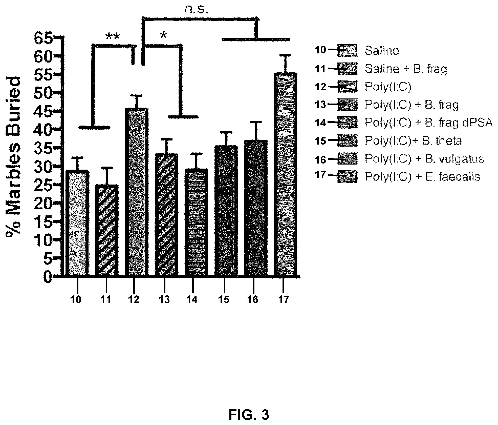 Patent US12128075 Figure 4 – Compositions and methods comprising bacteria for improving behavior in neurodevelopmental disorders
