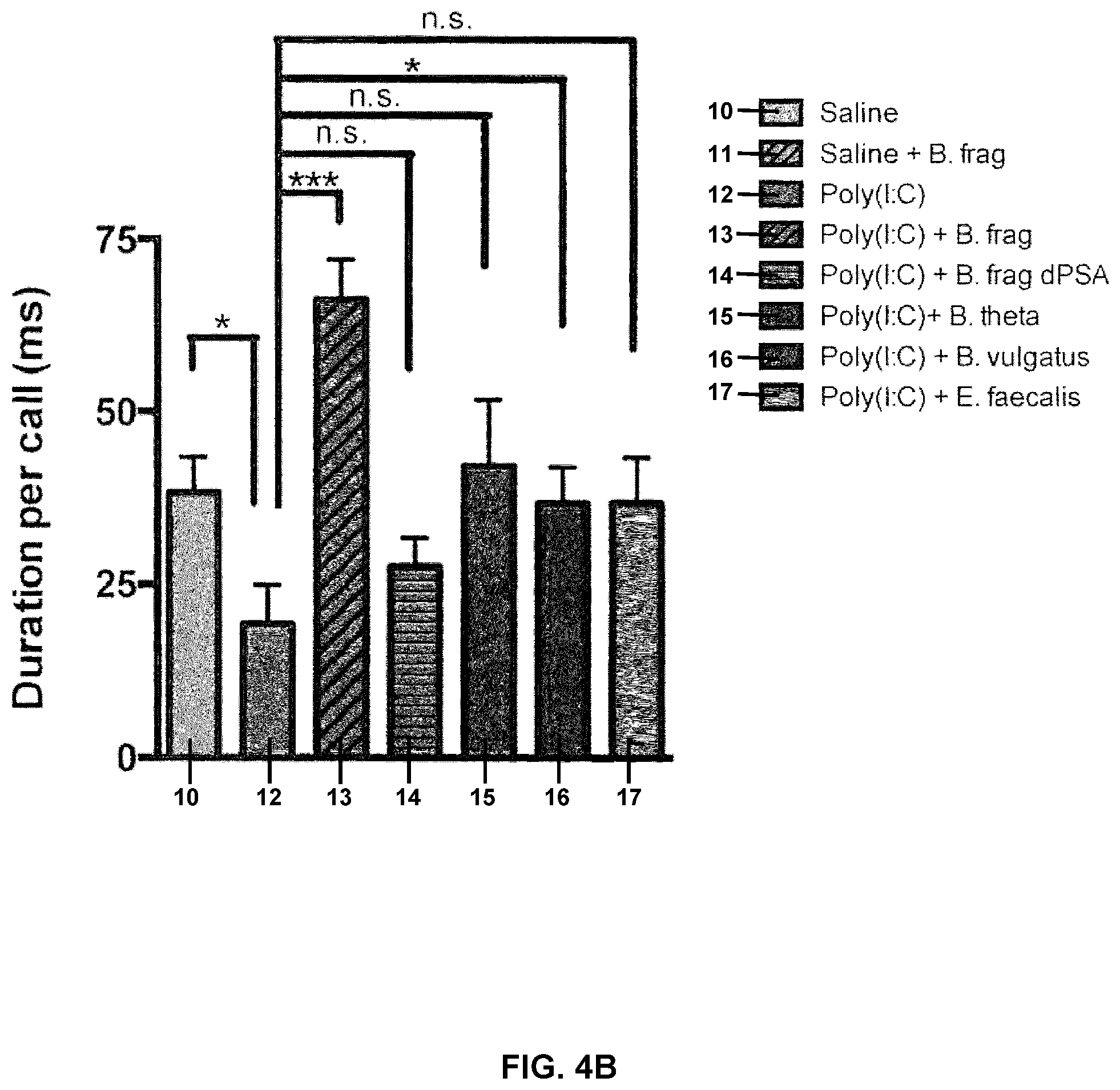 Patent US12128075 Figure 6 – Compositions and methods comprising bacteria for improving behavior in neurodevelopmental disorders