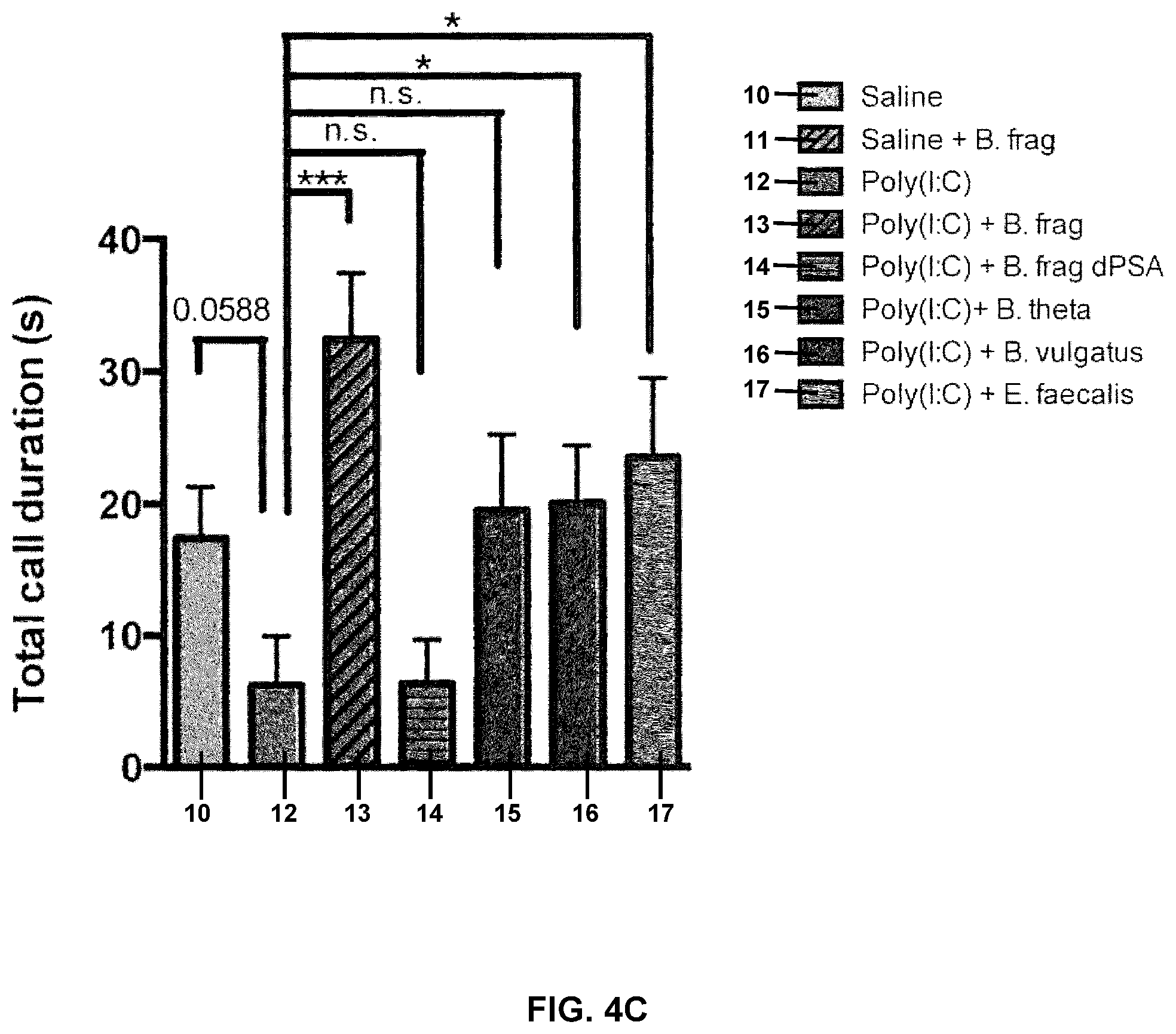 Patent US12128075 Figure 7 – Compositions and methods comprising bacteria for improving behavior in neurodevelopmental disorders
