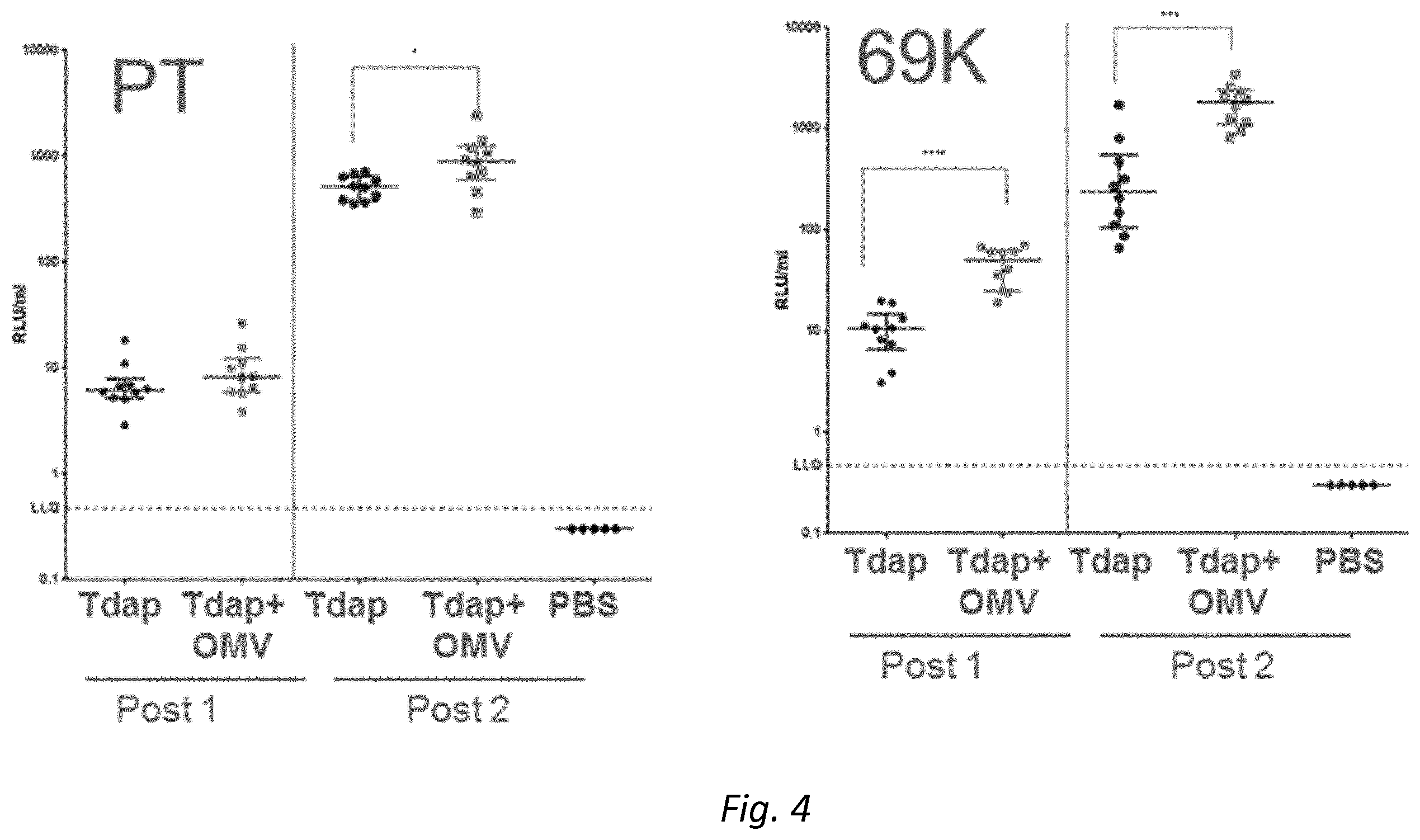 Patent US12128094 Figure 6 – Immunogenic compositions comprising OMVs, an acellular pertussis antigen, a tetanus toxoid and a diphtheria toxoid