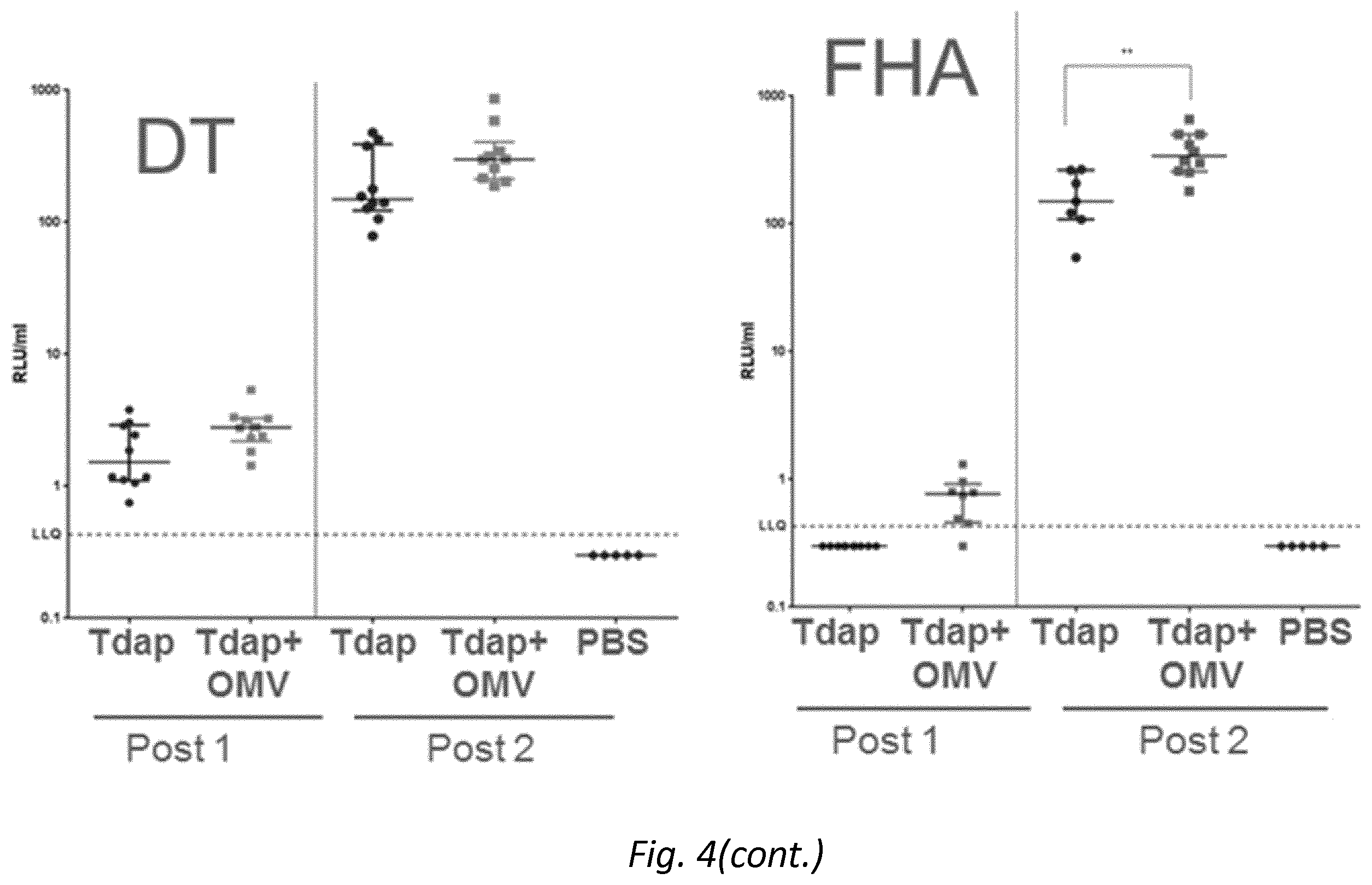 Patent US12128094 Figure 7 – Immunogenic compositions comprising OMVs, an acellular pertussis antigen, a tetanus toxoid and a diphtheria toxoid