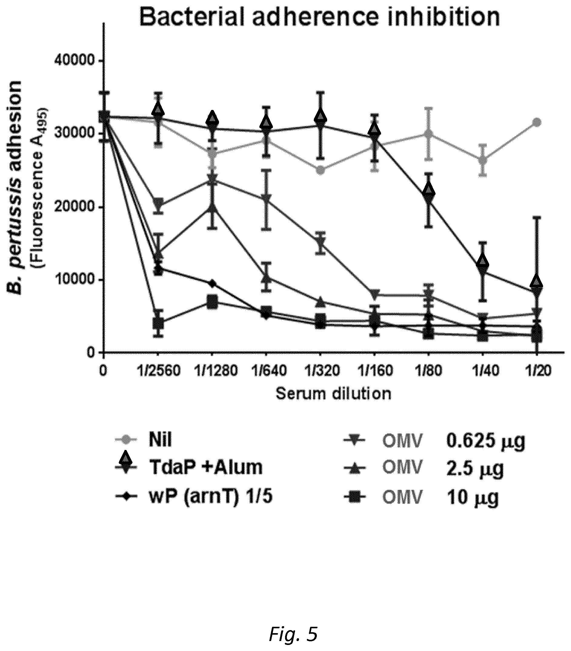Patent US12128094 Figure 9 – Immunogenic compositions comprising OMVs, an acellular pertussis antigen, a tetanus toxoid and a diphtheria toxoid