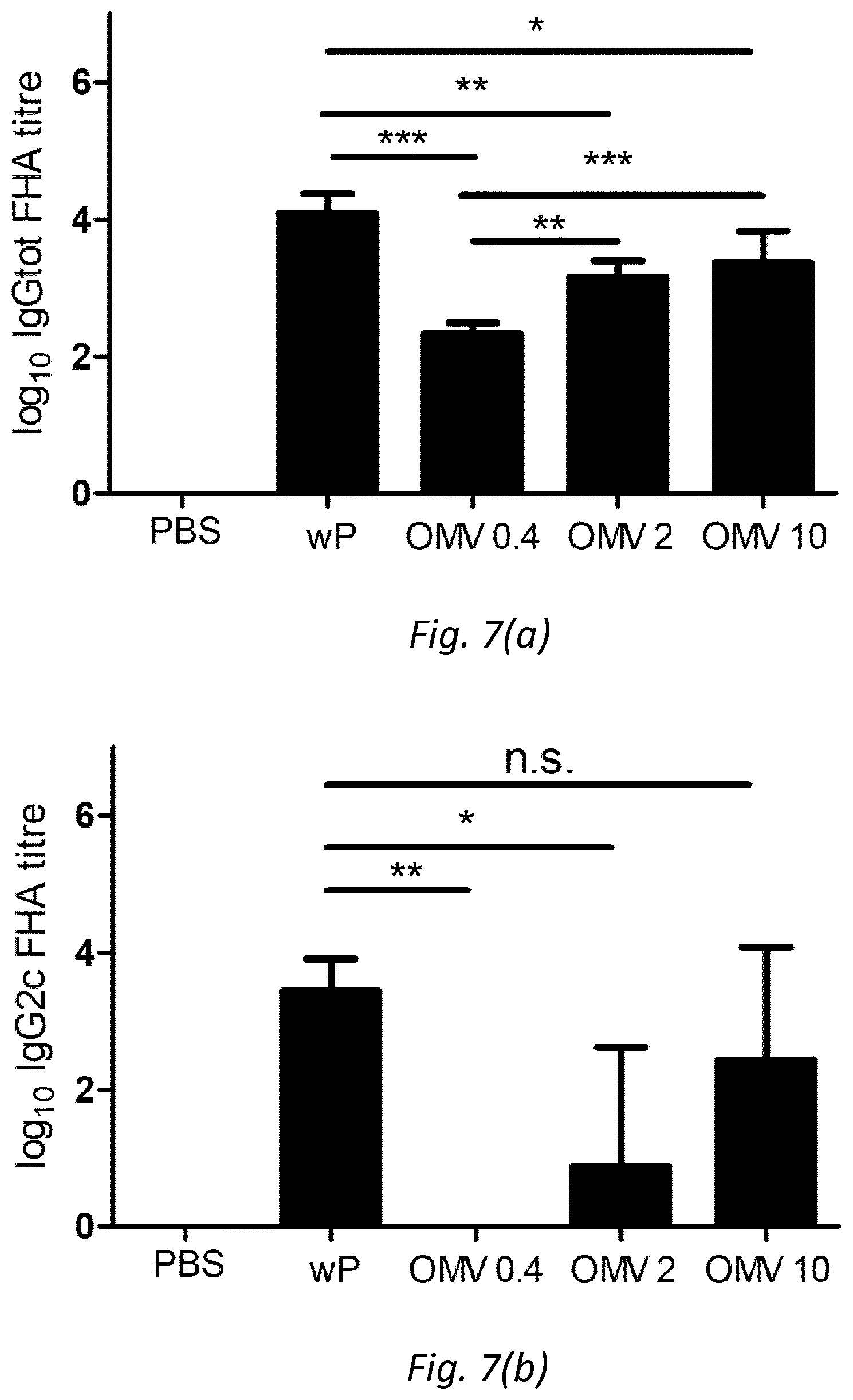 Patent US12128094 Figure 11 – Immunogenic compositions comprising OMVs, an acellular pertussis antigen, a tetanus toxoid and a diphtheria toxoid