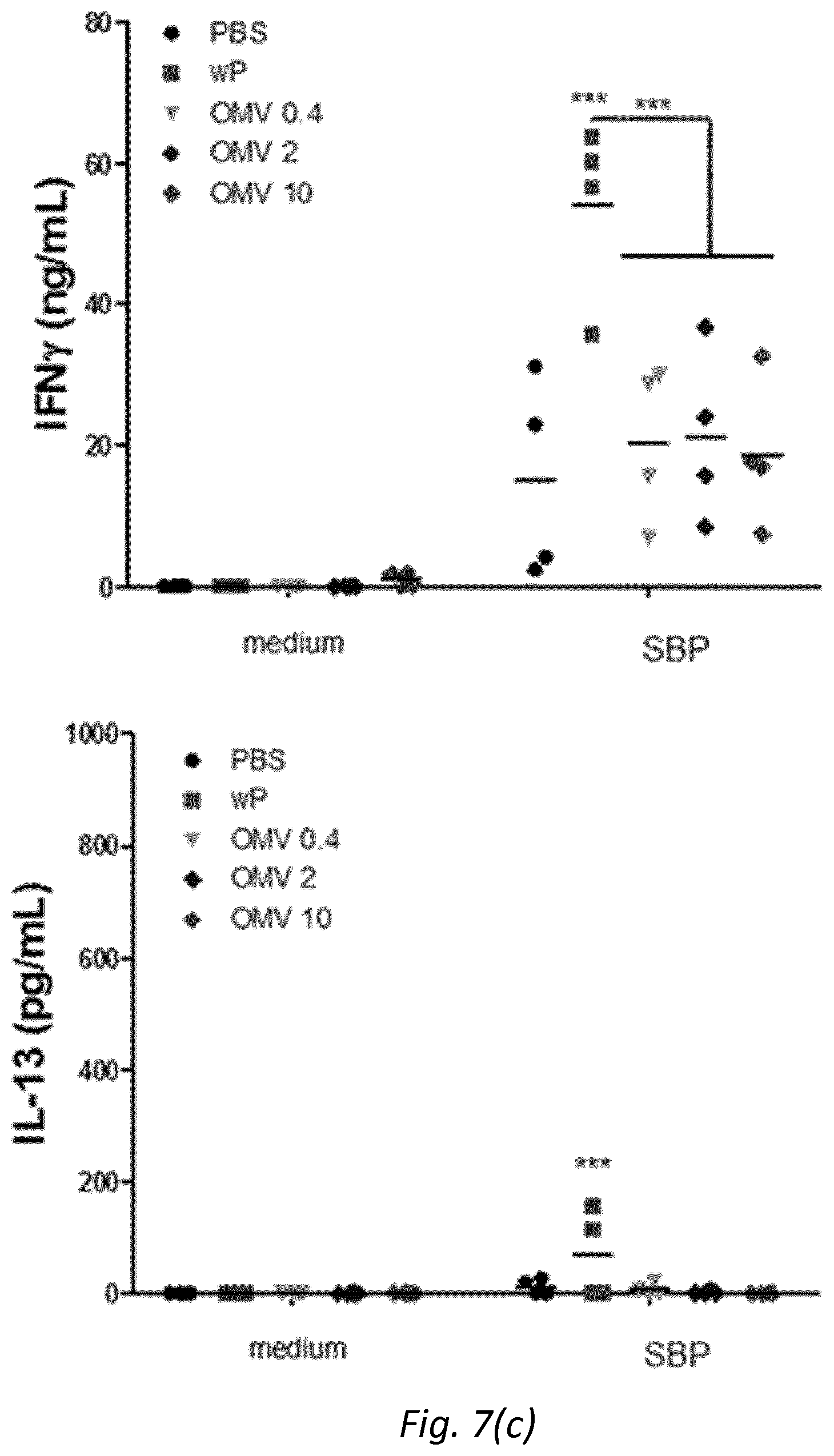 Patent US12128094 Figure 12 – Immunogenic compositions comprising OMVs, an acellular pertussis antigen, a tetanus toxoid and a diphtheria toxoid