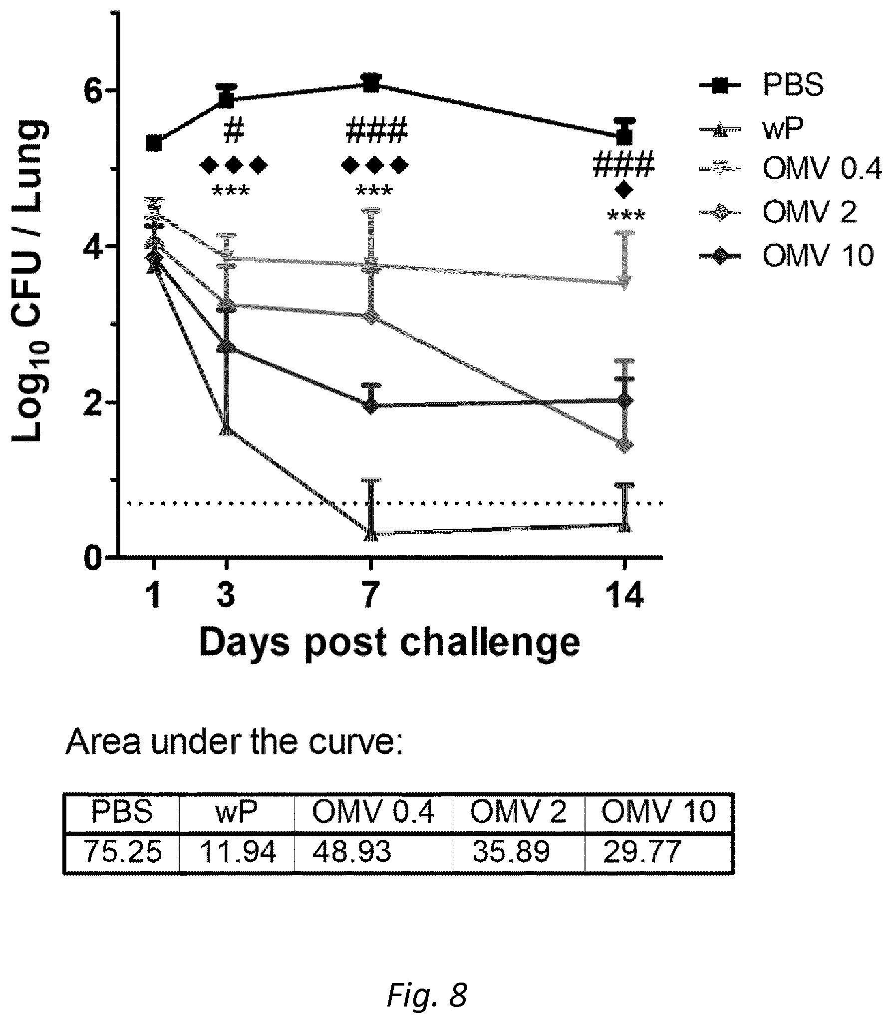 Patent US12128094 Figure 14 – Immunogenic compositions comprising OMVs, an acellular pertussis antigen, a tetanus toxoid and a diphtheria toxoid