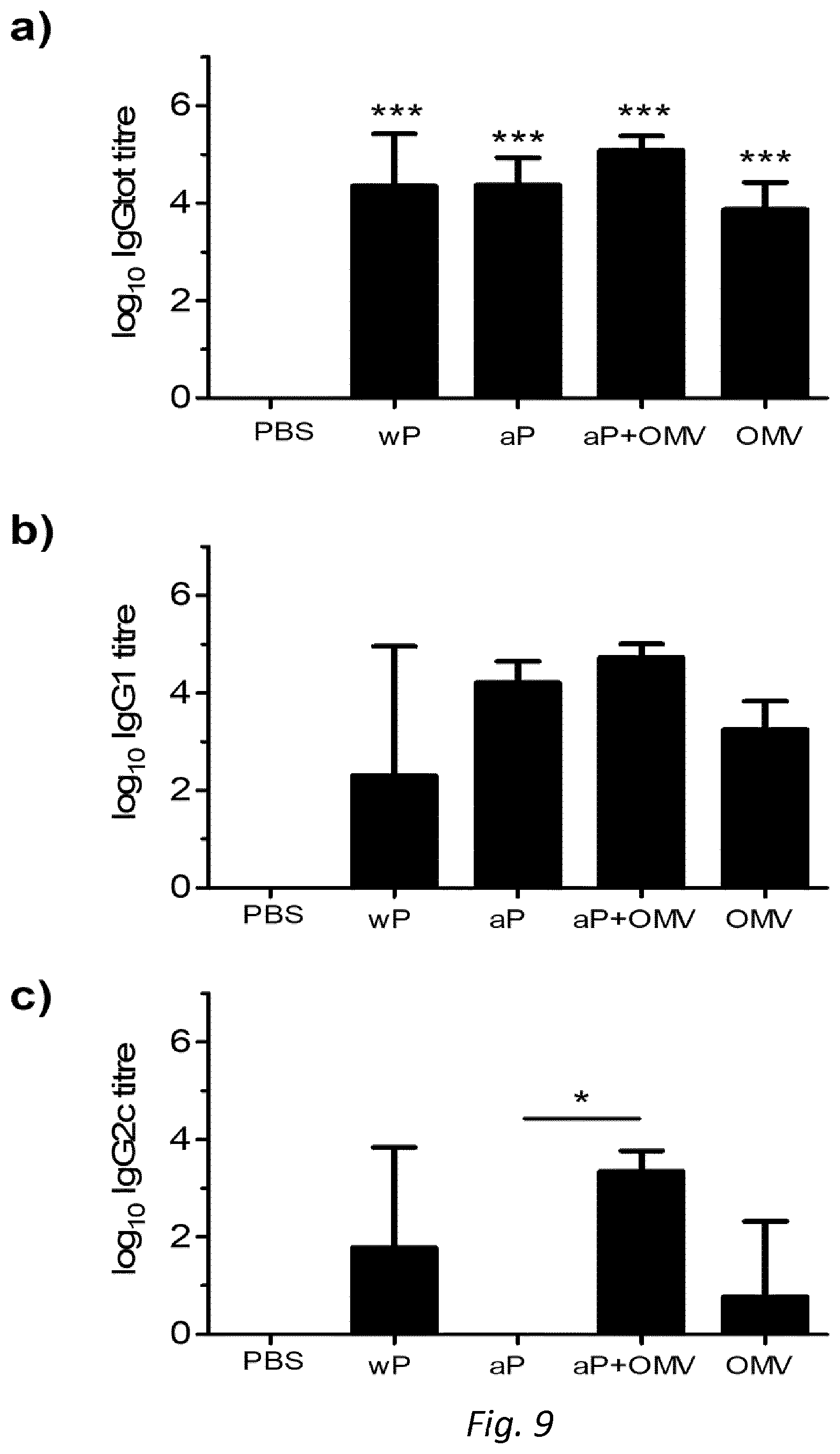 Patent US12128094 Figure 15 – Immunogenic compositions comprising OMVs, an acellular pertussis antigen, a tetanus toxoid and a diphtheria toxoid