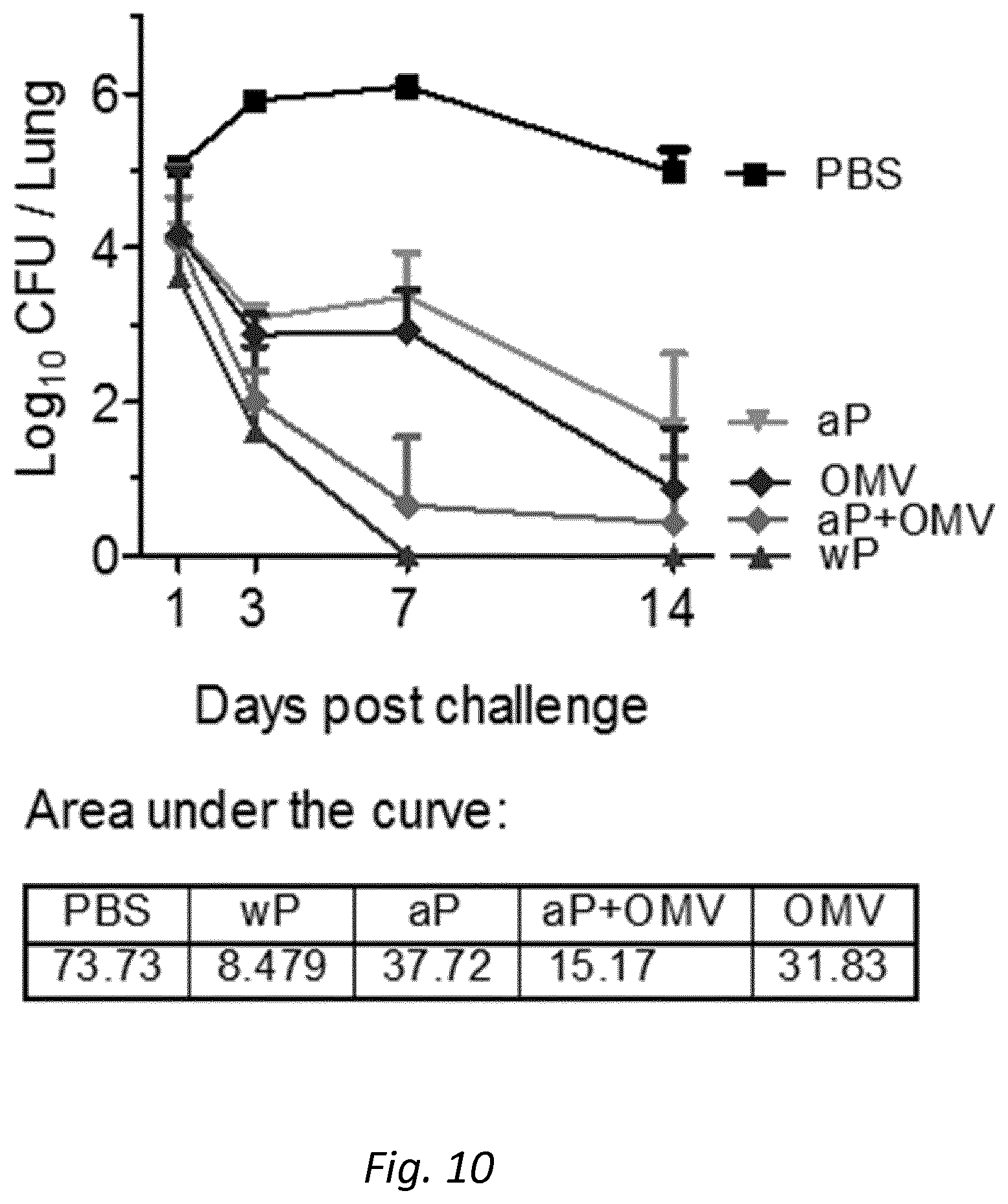 Patent US12128094 Figure 16 – Immunogenic compositions comprising OMVs, an acellular pertussis antigen, a tetanus toxoid and a diphtheria toxoid