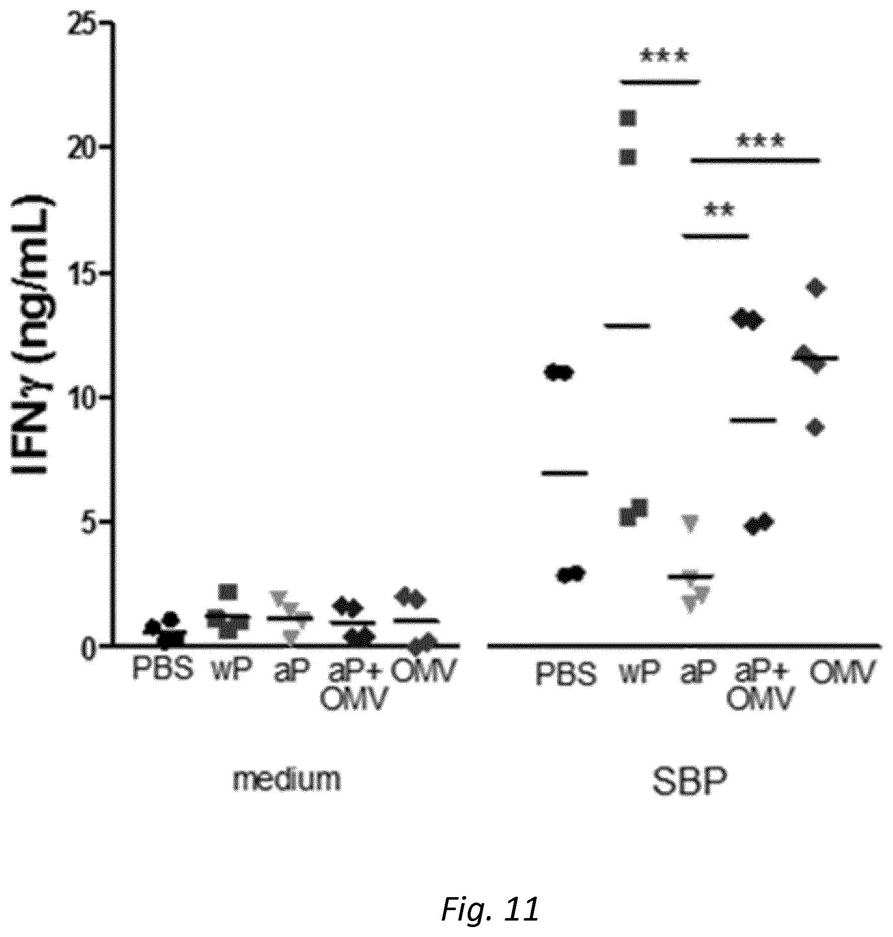 Patent US12128094 Figure 18 – Immunogenic compositions comprising OMVs, an acellular pertussis antigen, a tetanus toxoid and a diphtheria toxoid