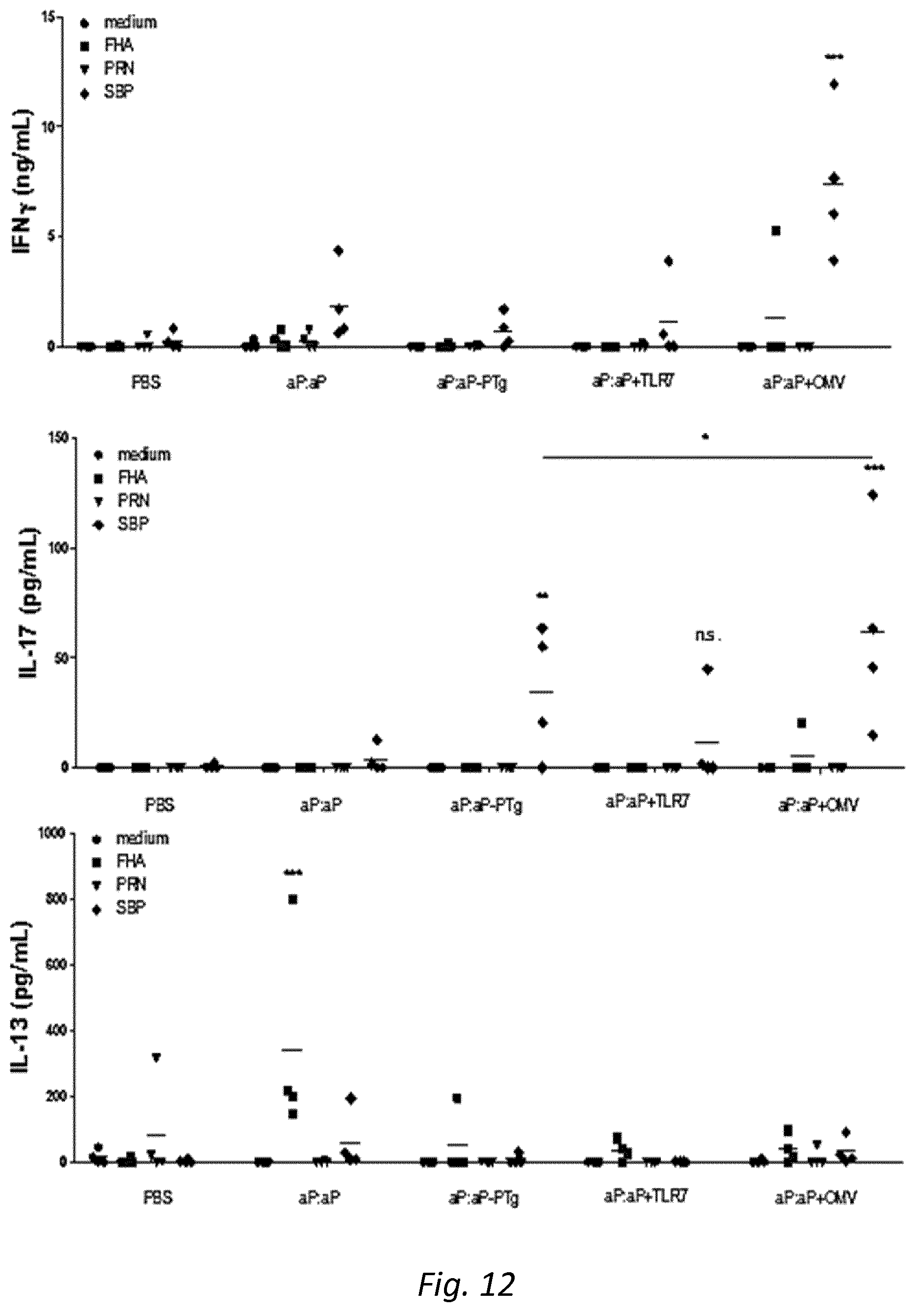 Patent US12128094 Figure 19 – Immunogenic compositions comprising OMVs, an acellular pertussis antigen, a tetanus toxoid and a diphtheria toxoid