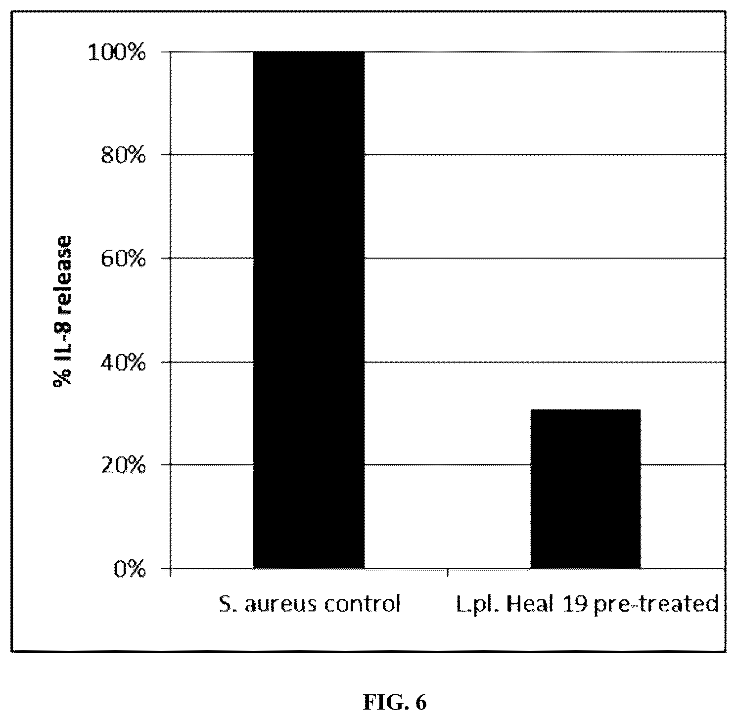 Patent US12128129 Figure 5 – Lactobacillus plantarum for skin care