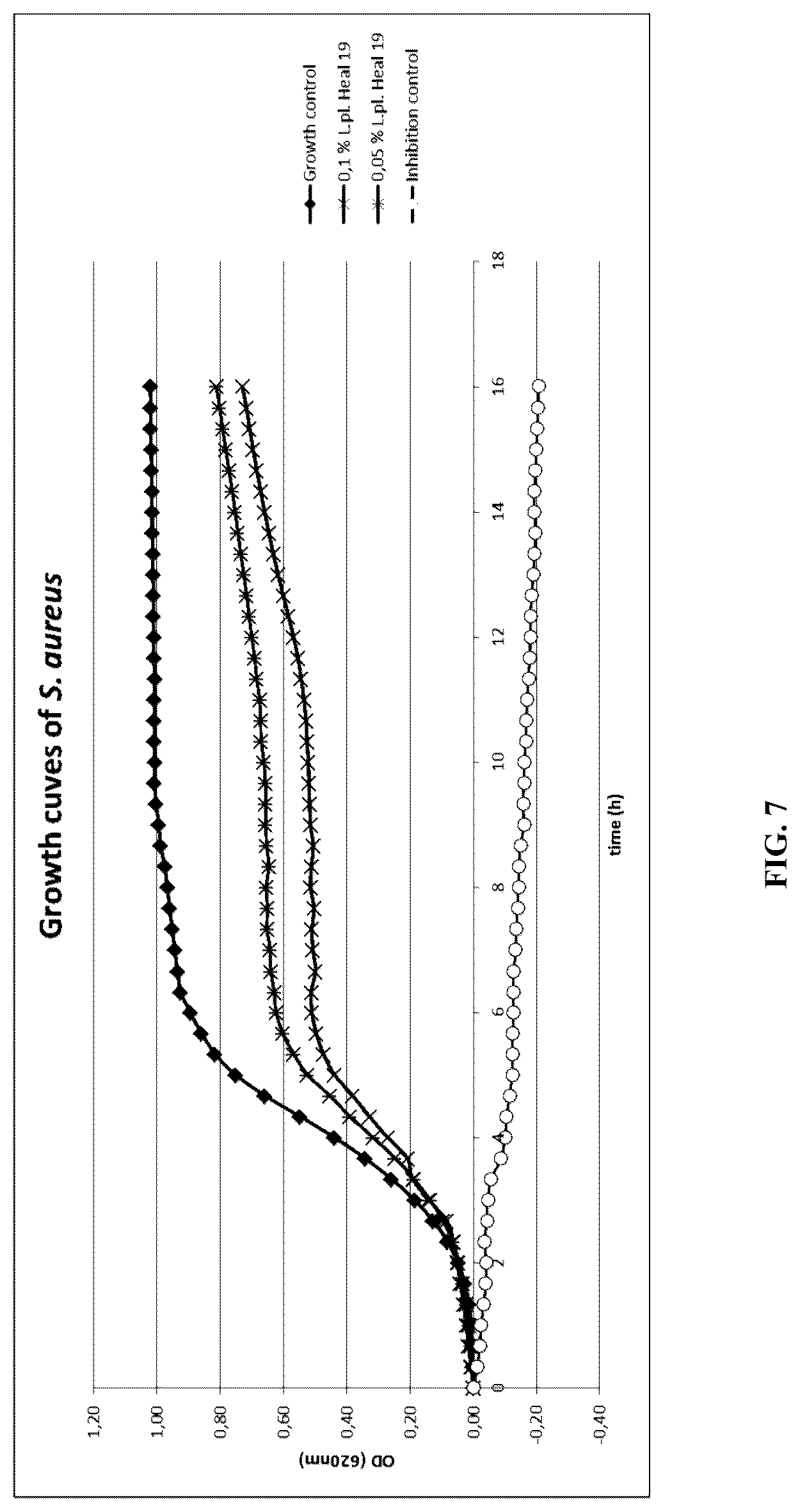 Patent US12128129 Figure 6 – Lactobacillus plantarum for skin care