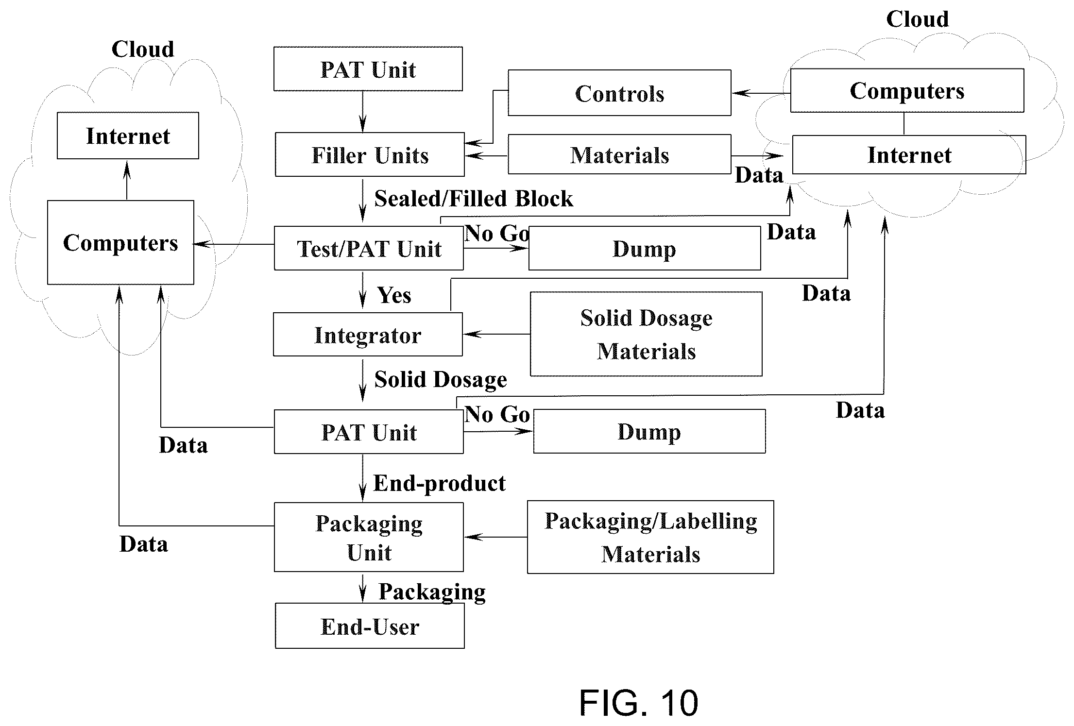 Patent US12128135 Figure 7 – Individualized solid dosage products and a system and method for the globally integrated pharmaceutical manufacturing and its monitoring thereof