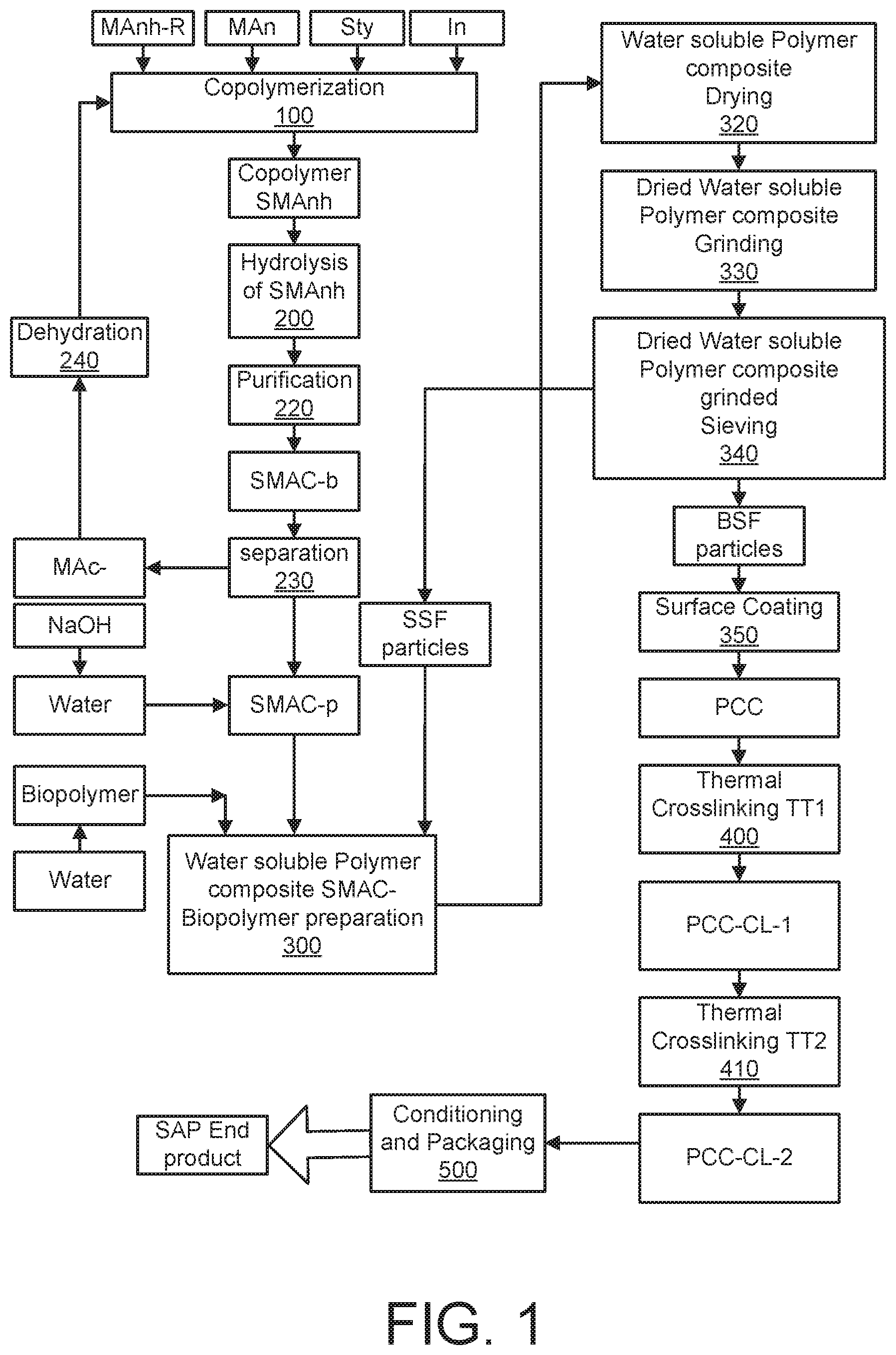 Patent US12128144 Figure 1 – Process for the production of biodegradable superabsorbent polymer with high absorbency under load based on styrene maleic acid copolymers and biopolymer