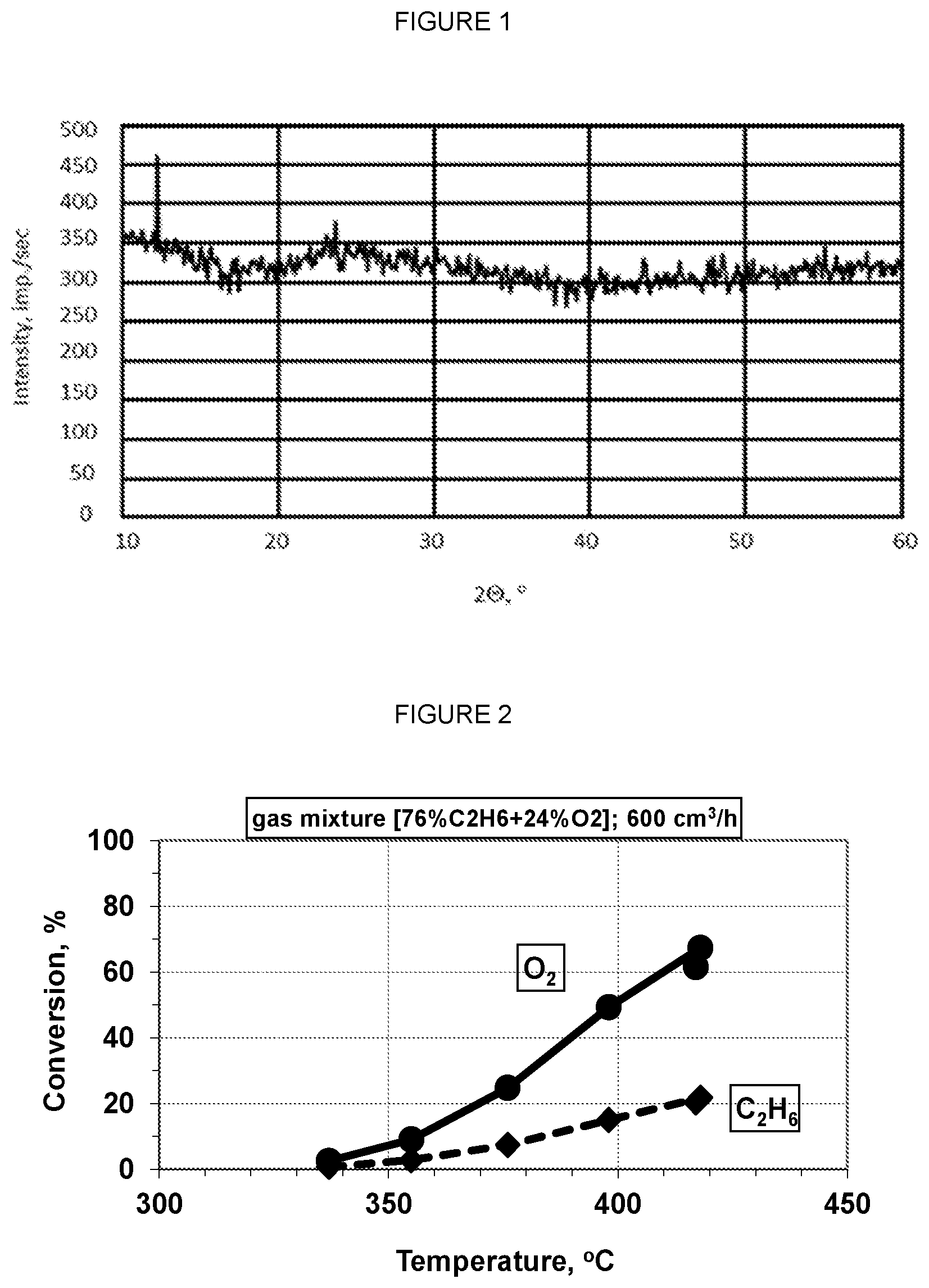 Patent US12128386 Figure 1 – ODH catalyst formulations