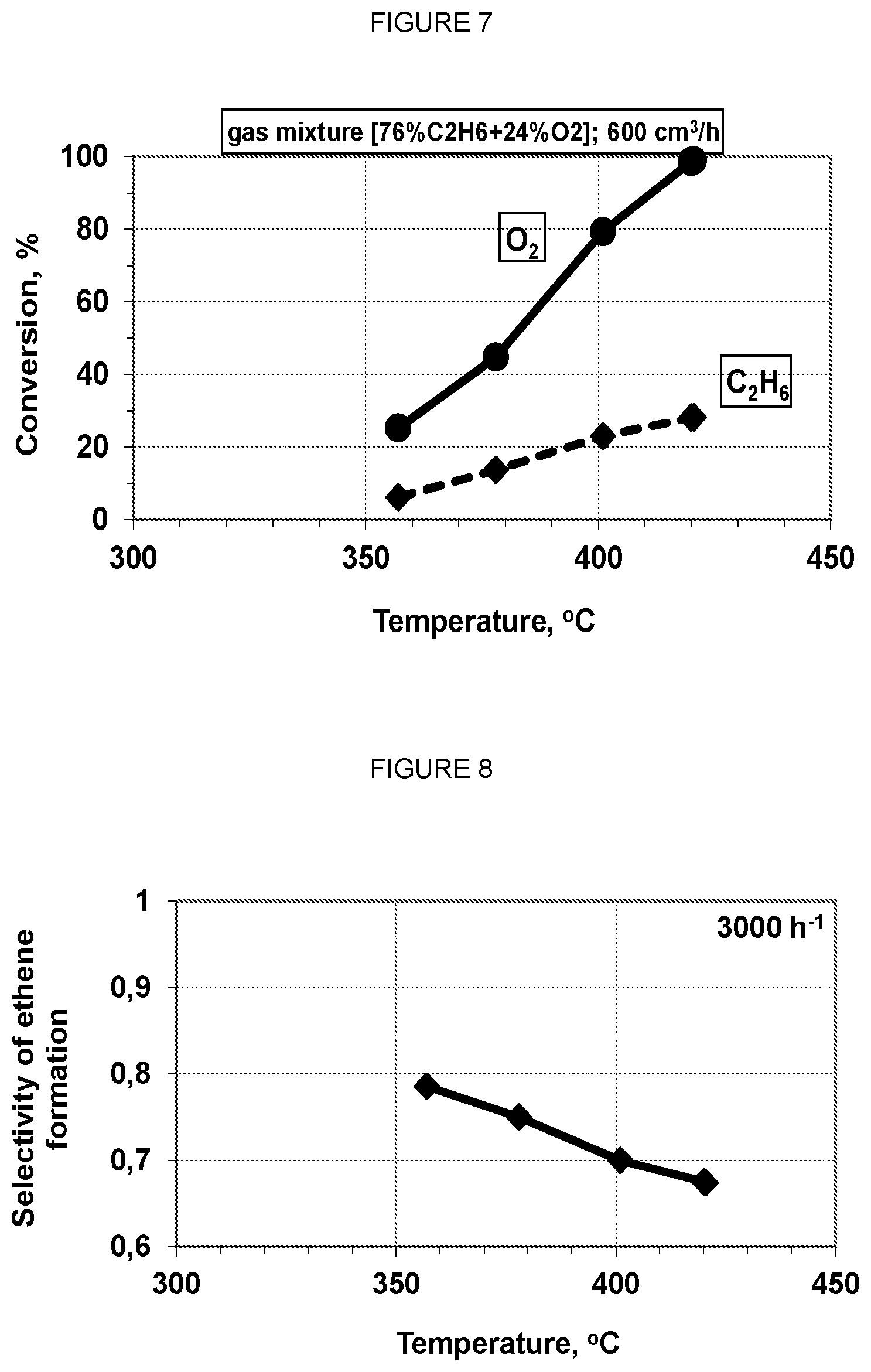 Patent US12128386 Figure 4 – ODH catalyst formulations