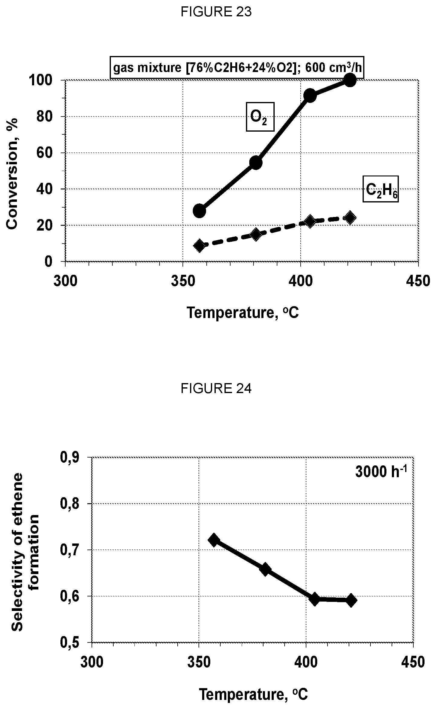 Patent US12128386 Figure 12 – ODH catalyst formulations