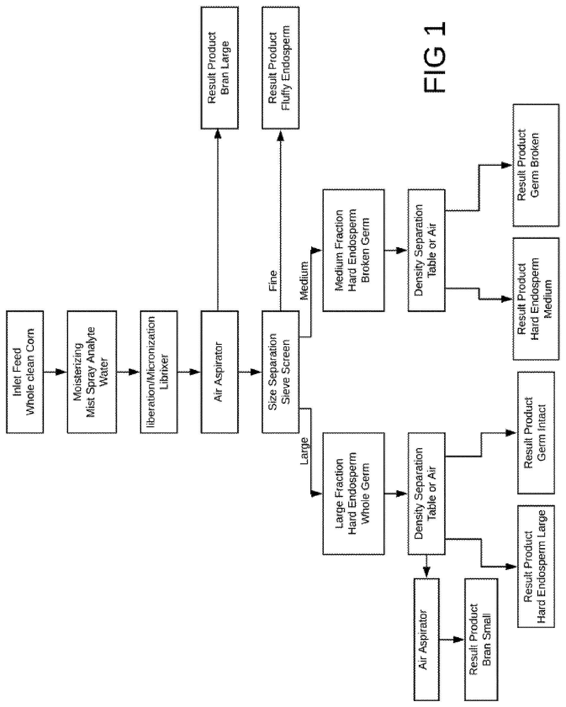Patent US12128417 Figure 1 – One-pass dry grain and corn fractionation