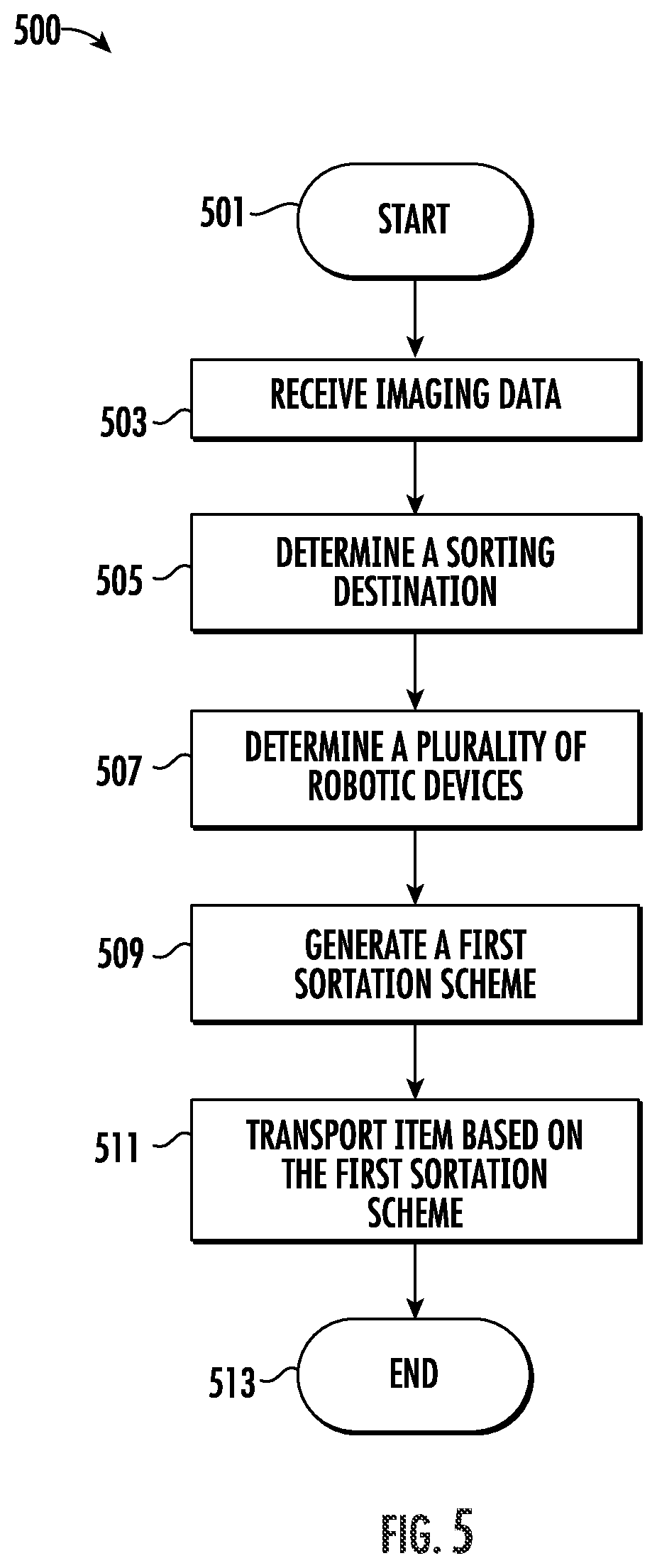 Patent US12128572 Figure 5 – Robotic sortation system