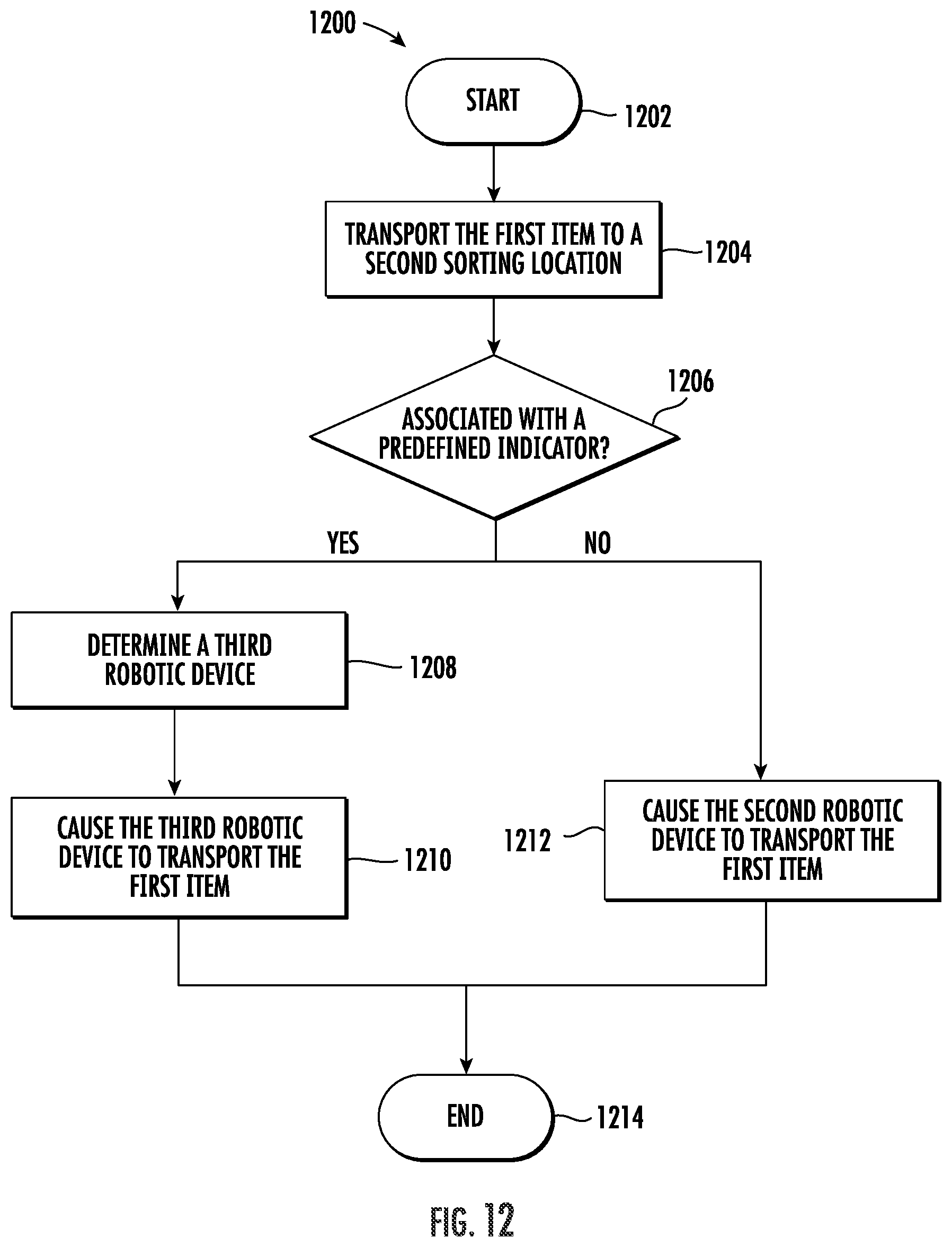 Patent US12128572 Figure 10 – Robotic sortation system