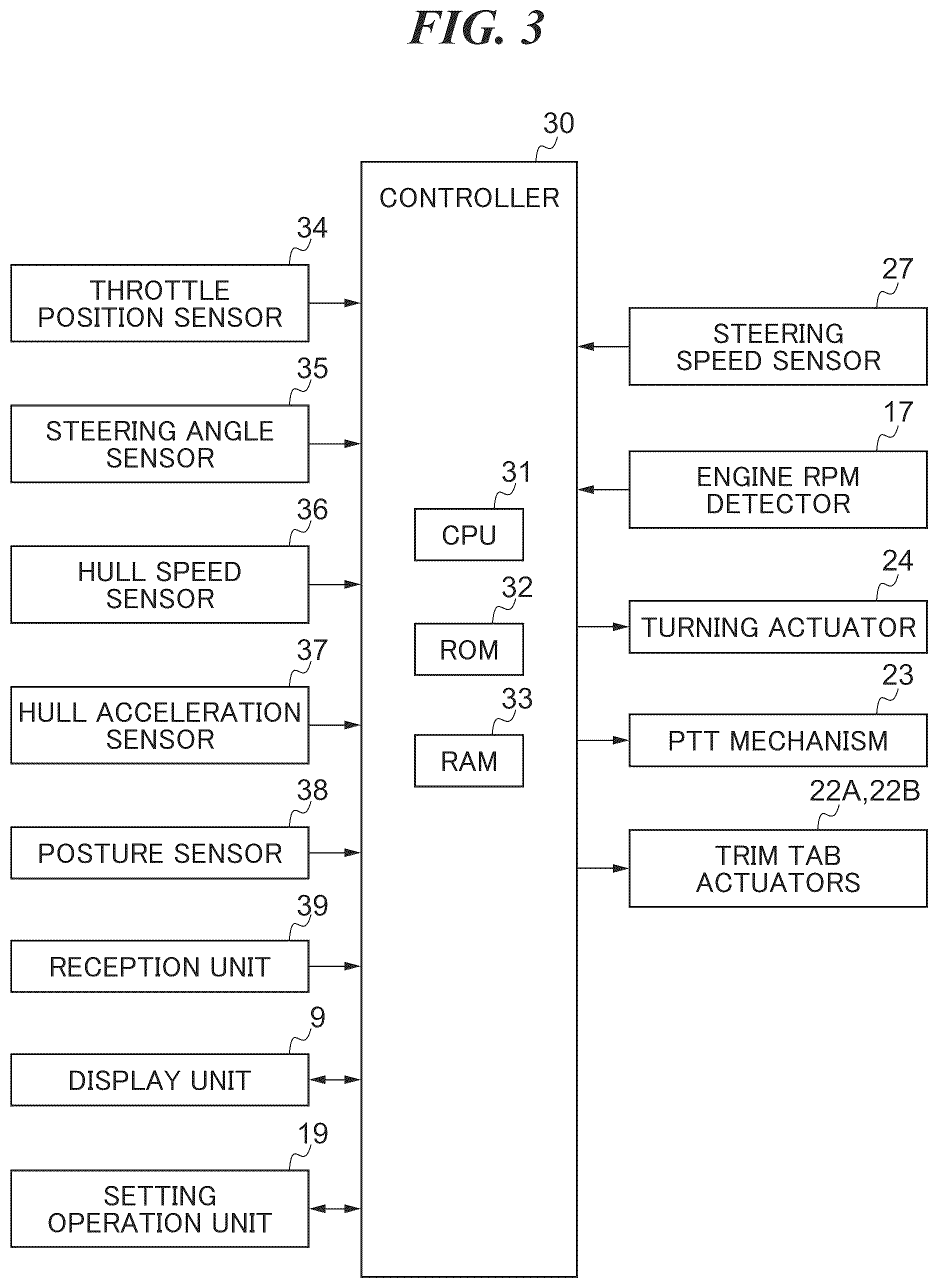 Patent US12129007 Figure 3 – Control system for posture control tabs of marine vessel, marine vessel, and method for controlling posture control tabs of marine vessel that are capable of assisting operations of steering control