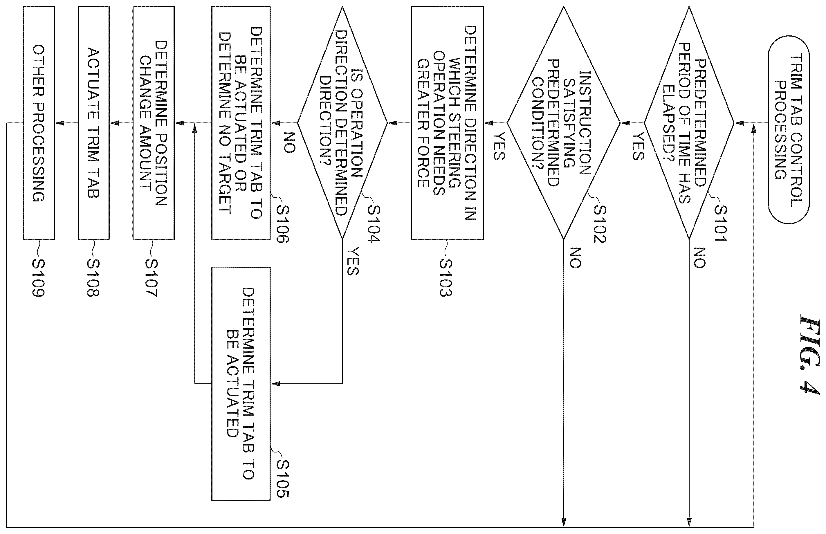 Patent US12129007 Figure 4 – Control system for posture control tabs of marine vessel, marine vessel, and method for controlling posture control tabs of marine vessel that are capable of assisting operations of steering control