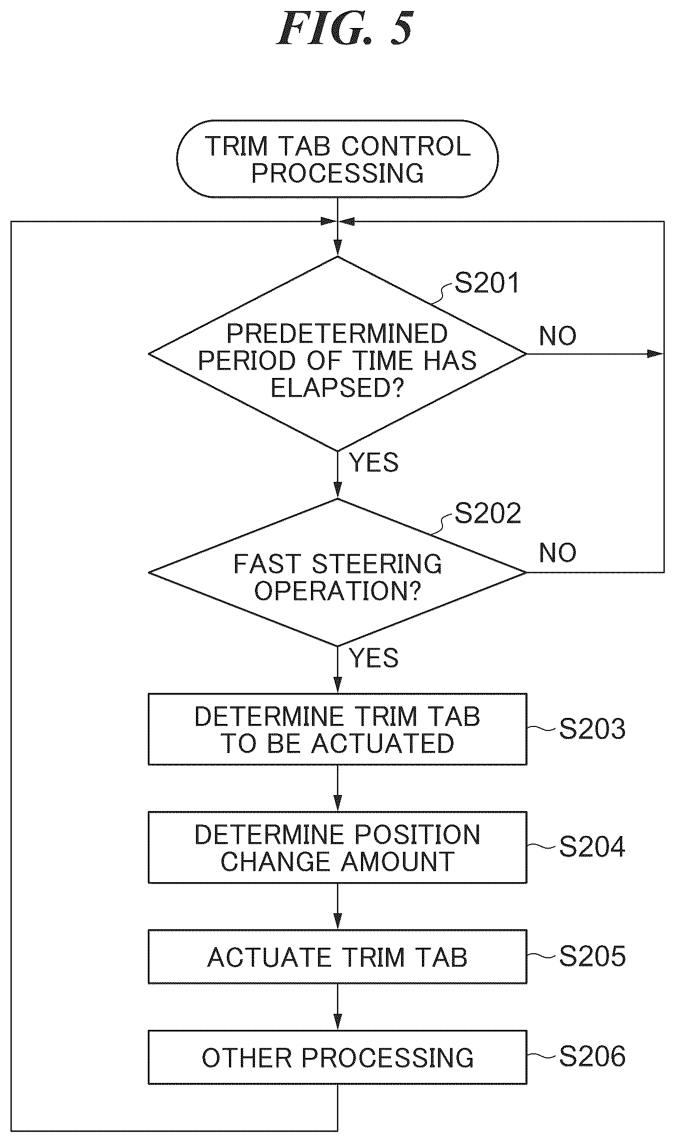 Patent US12129007 Figure 5 – Control system for posture control tabs of marine vessel, marine vessel, and method for controlling posture control tabs of marine vessel that are capable of assisting operations of steering control