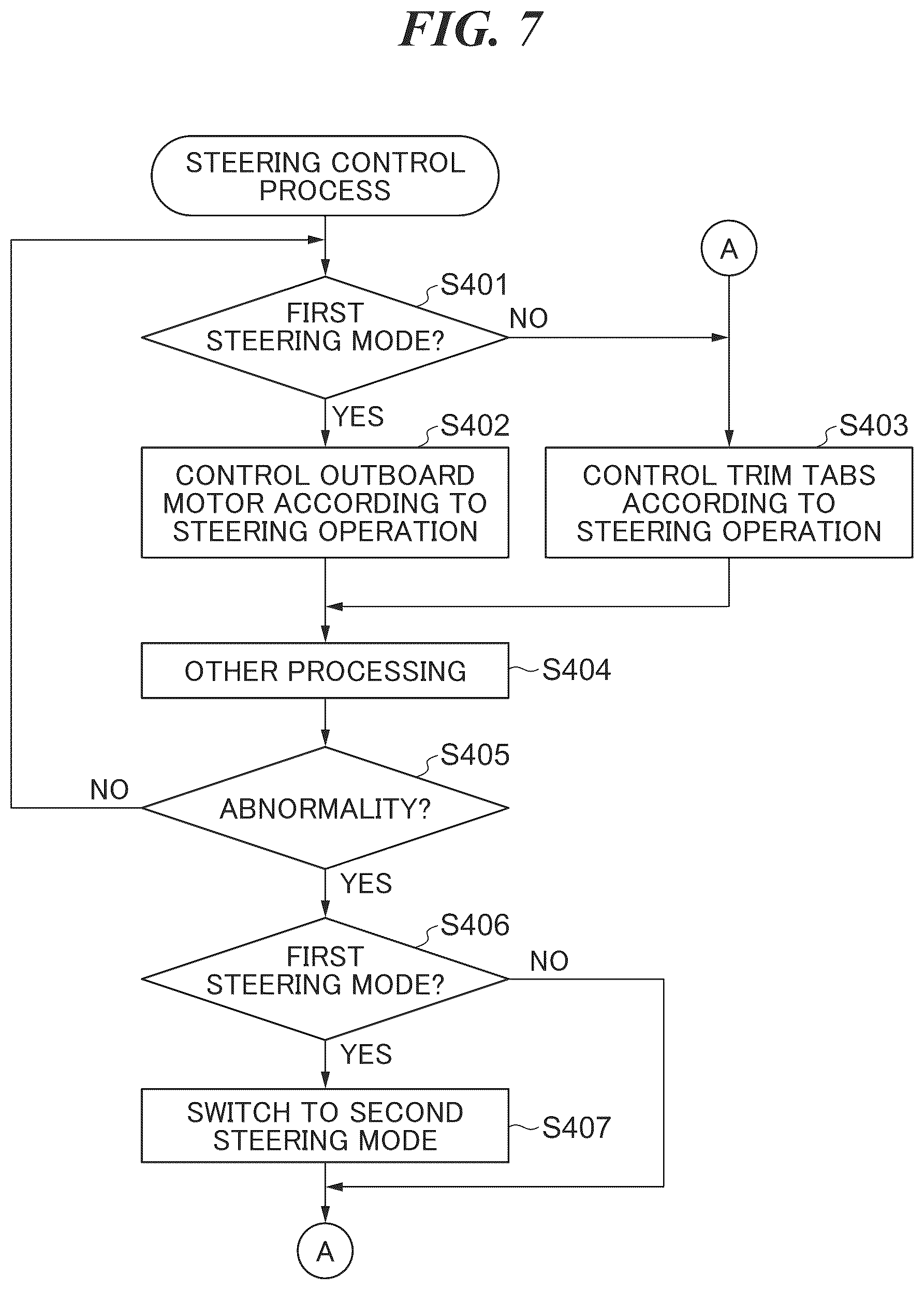Patent US12129007 Figure 7 – Control system for posture control tabs of marine vessel, marine vessel, and method for controlling posture control tabs of marine vessel that are capable of assisting operations of steering control