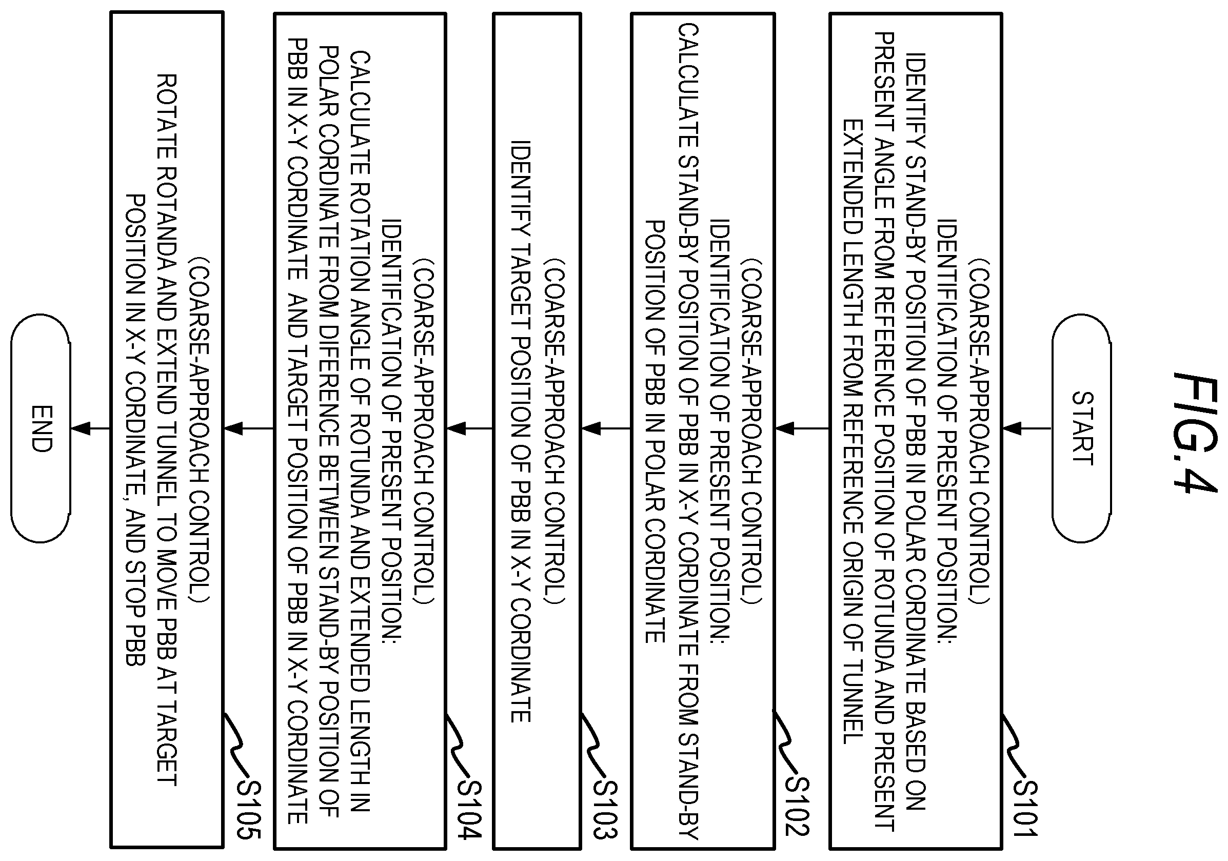 Patent US12129050 Figure 4 – Passenger boarding bridge having approach control function