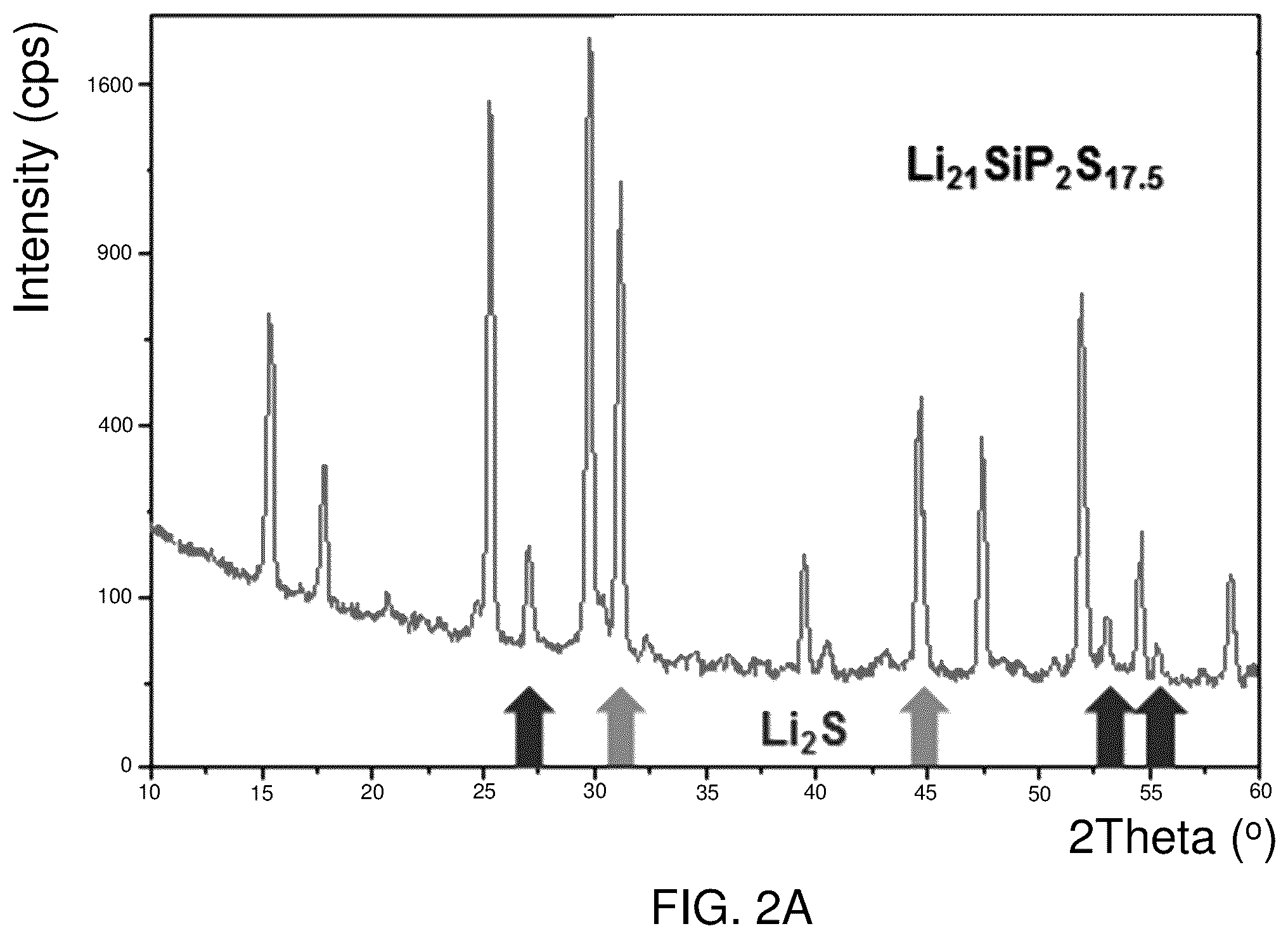 Patent US12129171 Figure 6 – Lithium metal sulfide and lithium metal sulfide argyrodite ionically conductive compounds and related uses