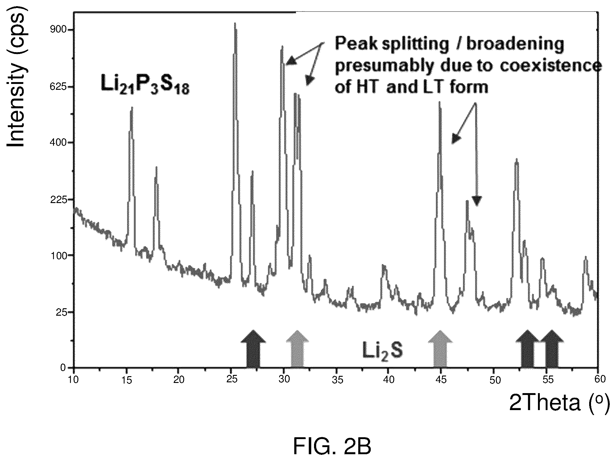 Patent US12129171 Figure 7 – Lithium metal sulfide and lithium metal sulfide argyrodite ionically conductive compounds and related uses