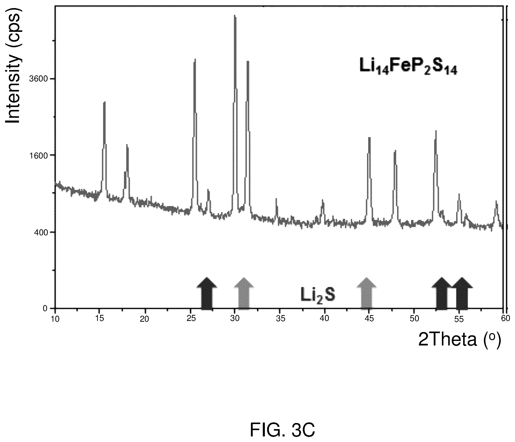 Patent US12129171 Figure 10 – Lithium metal sulfide and lithium metal sulfide argyrodite ionically conductive compounds and related uses