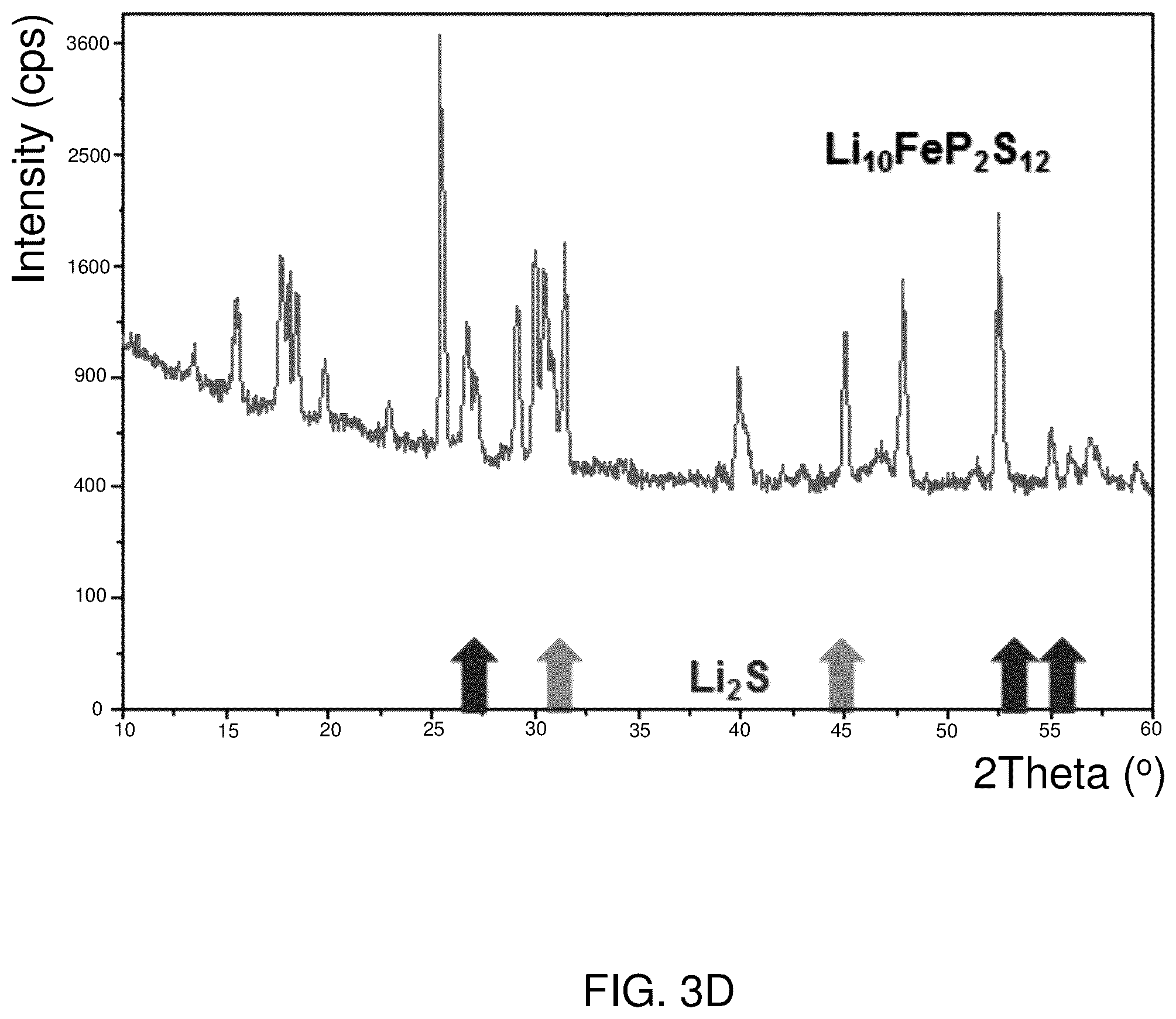 Patent US12129171 Figure 11 – Lithium metal sulfide and lithium metal sulfide argyrodite ionically conductive compounds and related uses