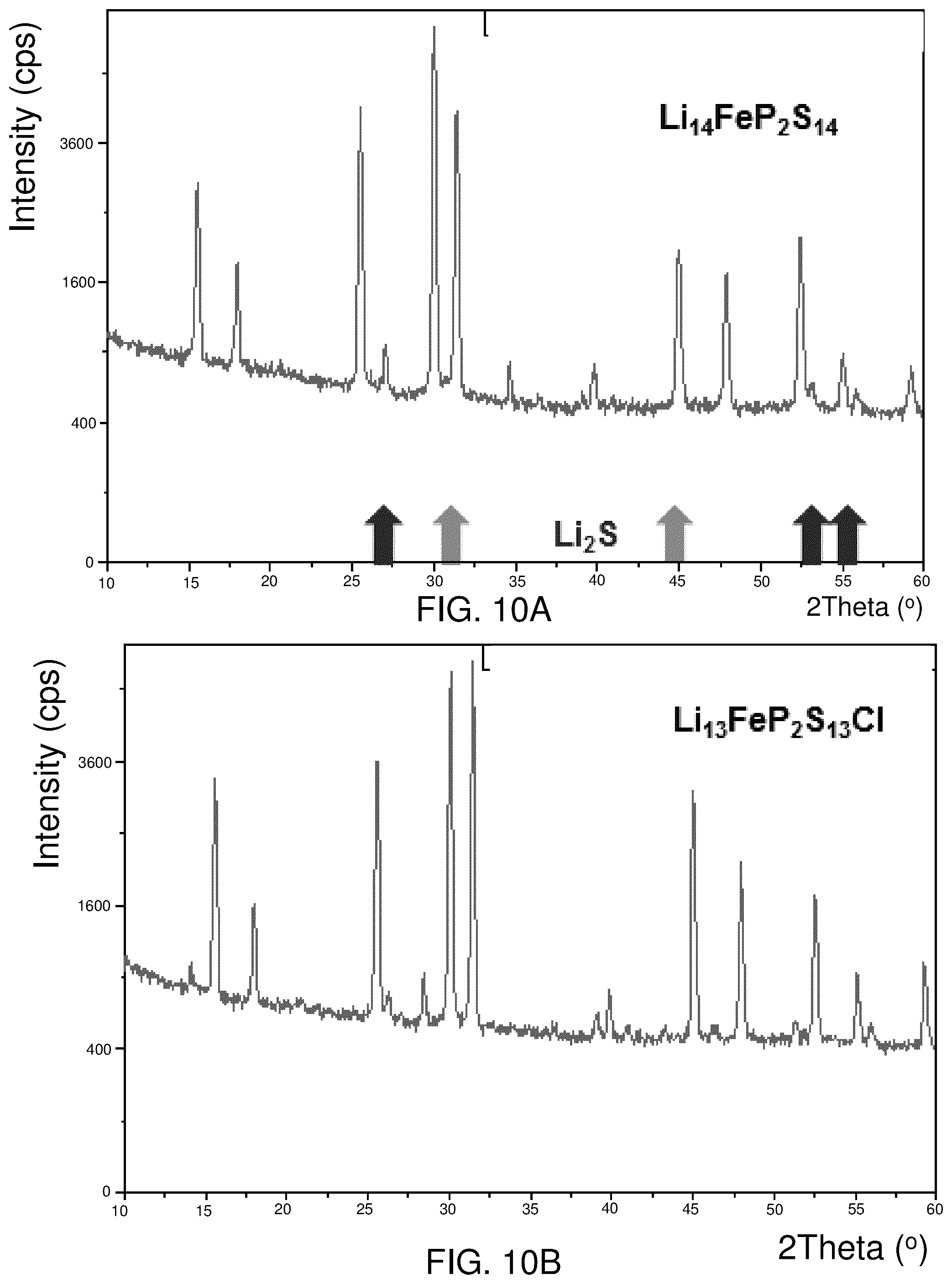 Patent US12129171 Figure 19 – Lithium metal sulfide and lithium metal sulfide argyrodite ionically conductive compounds and related uses