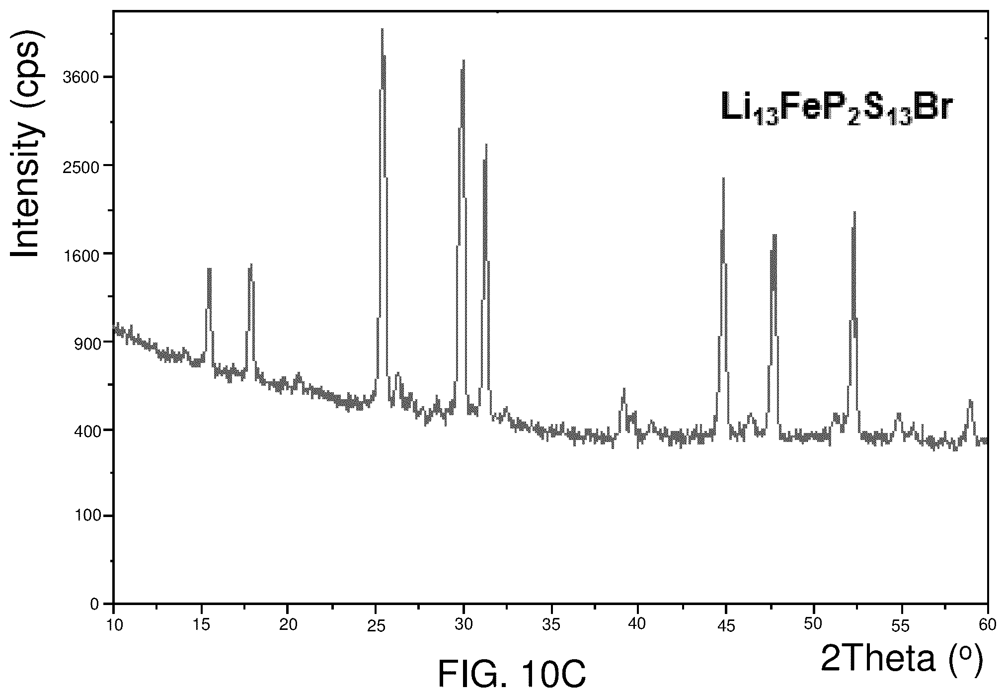 Patent US12129171 Figure 20 – Lithium metal sulfide and lithium metal sulfide argyrodite ionically conductive compounds and related uses
