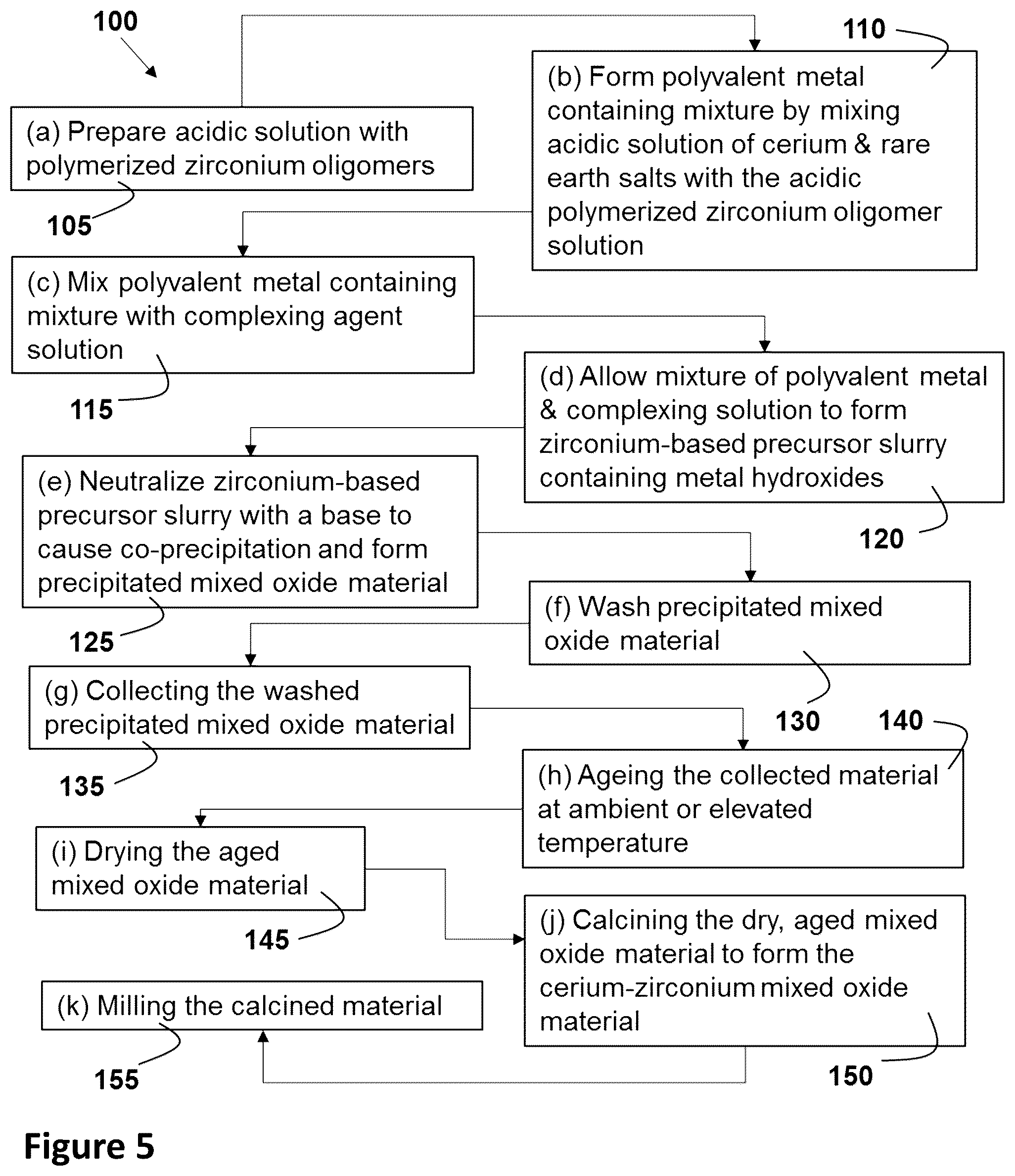 Patent US12129182 Figure 4 – Nanocrystal-sized cerium-zirconium oxide material and method of making the same