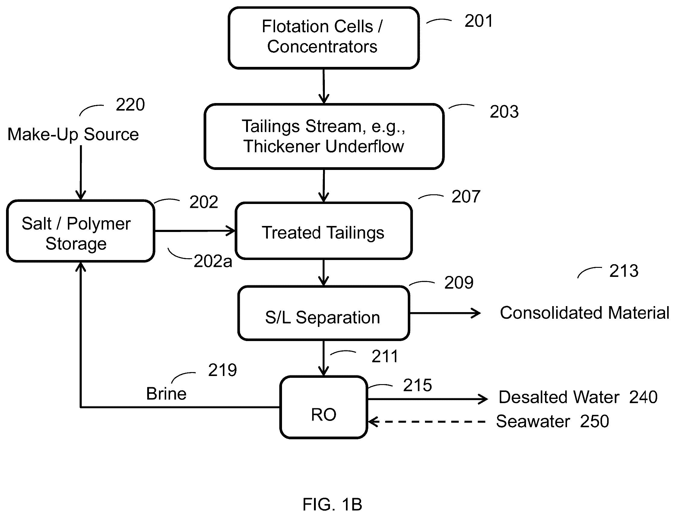 Patent US12129192 Figure 2 – Treatment of tailings