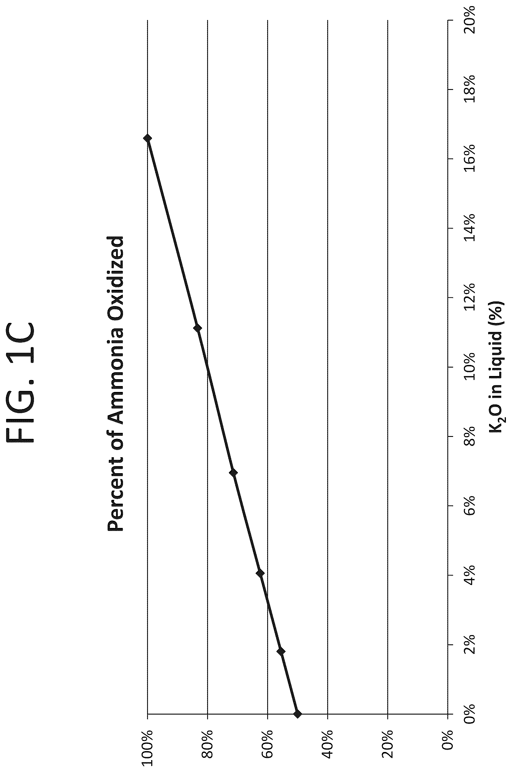 Patent US12129194 Figure 3 – System and method for recovering nutrients from a high nitrogenous liquid waste
