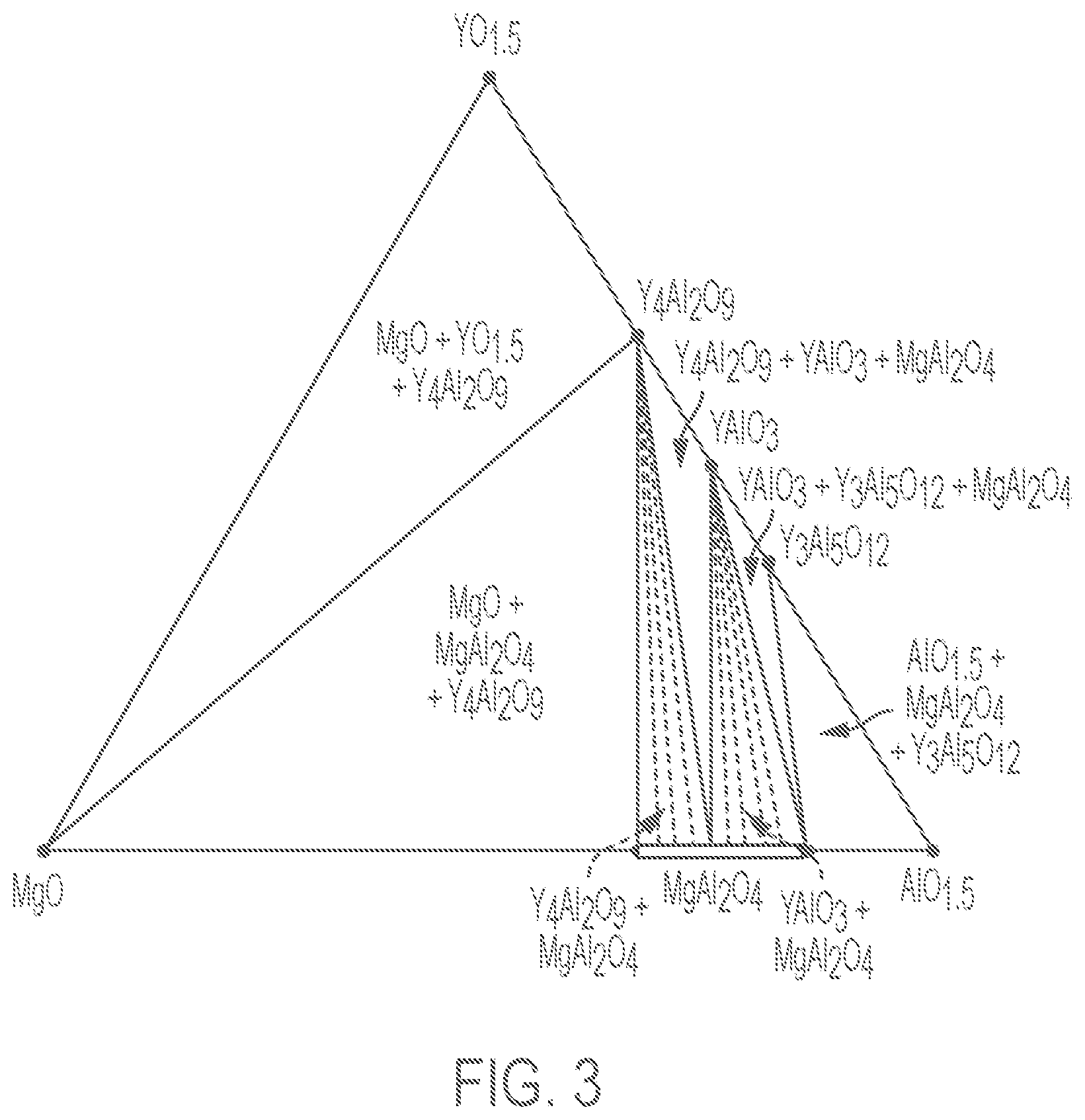 Patent US12129209 Figure 2 – Al additions for grain pinning in Y2O3—MgO