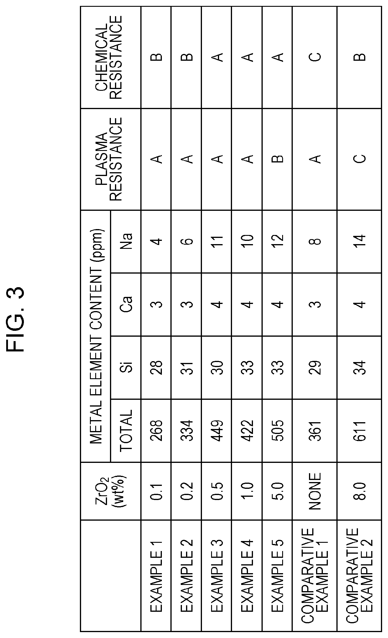 Patent US12129210 Figure 3 – Yttrium oxide-based sintered body and semiconductor production system member