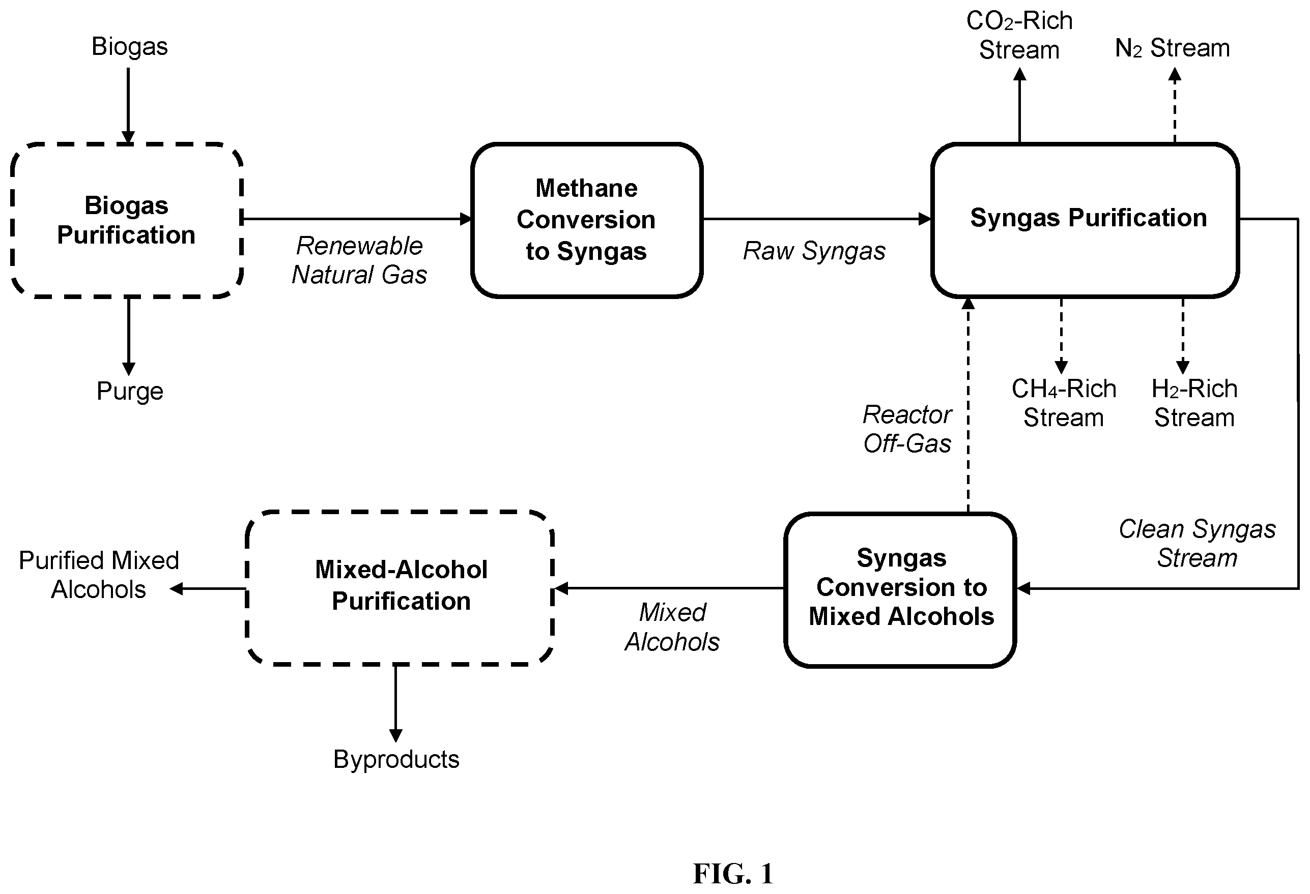 Patent US12129225 Figure 1 – Biogas conversion to mixed alcohols