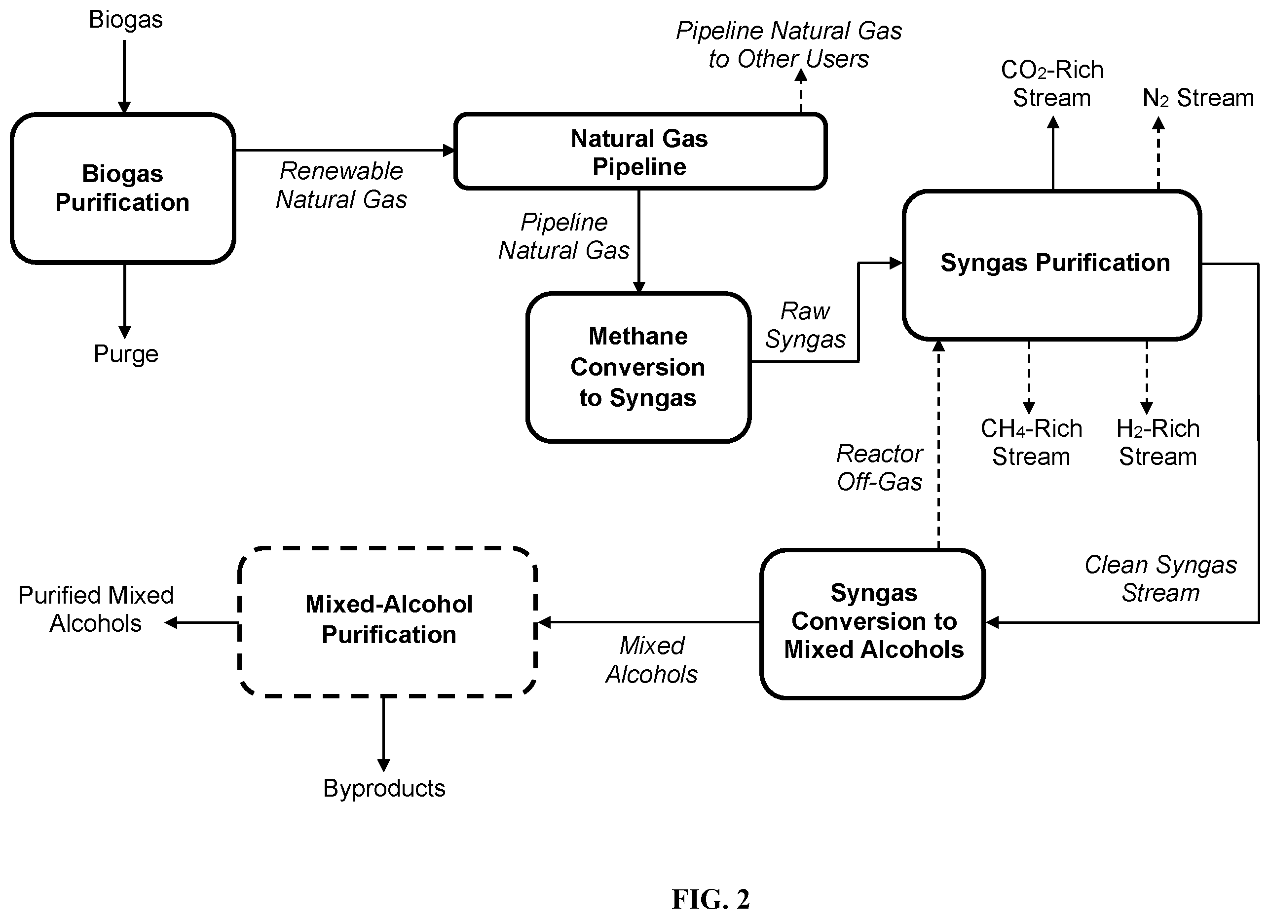 Patent US12129225 Figure 2 – Biogas conversion to mixed alcohols