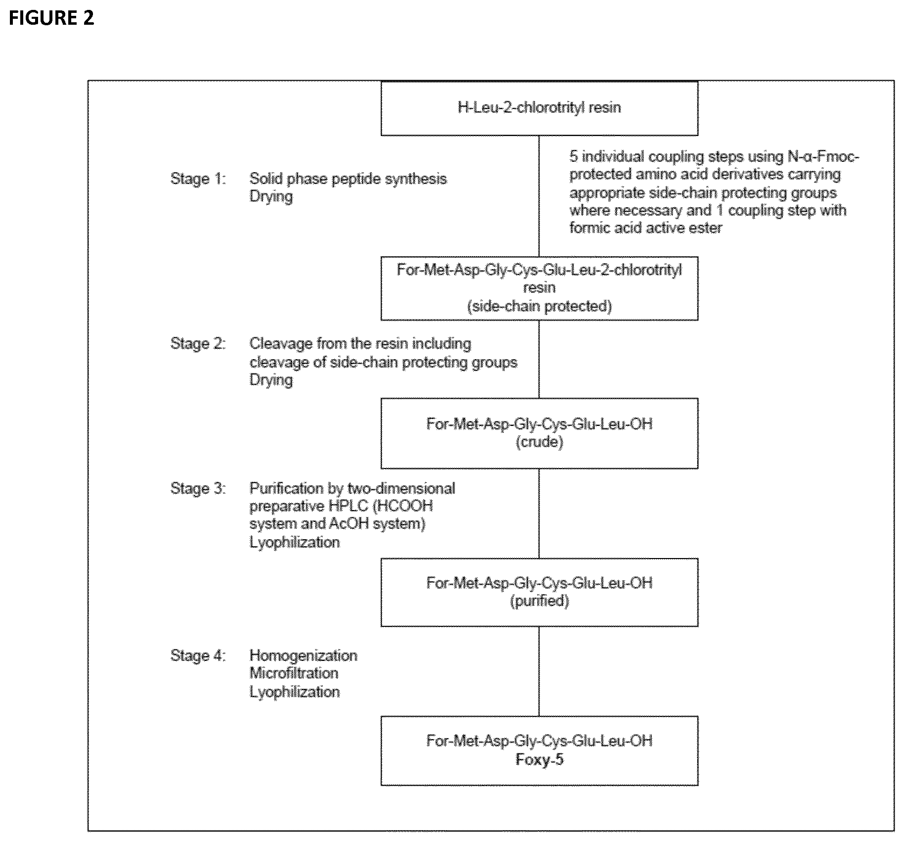 Patent US12129277 Figure 2 – Linear solution phase routes for WNT hexapeptides