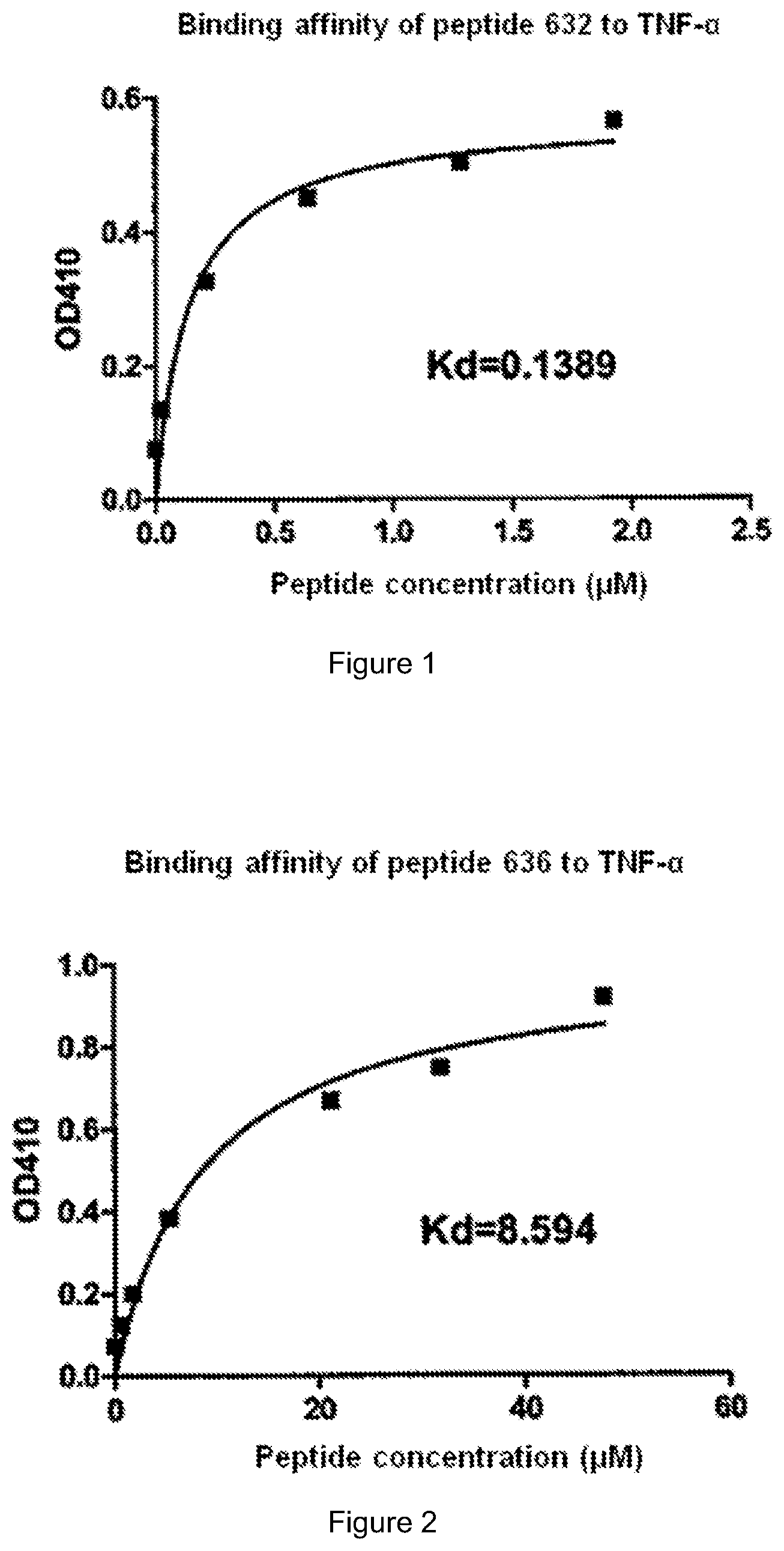 Patent US12129278 Figure 1 – High-affinity peptide for tumor necrosis factor alpha and application thereof