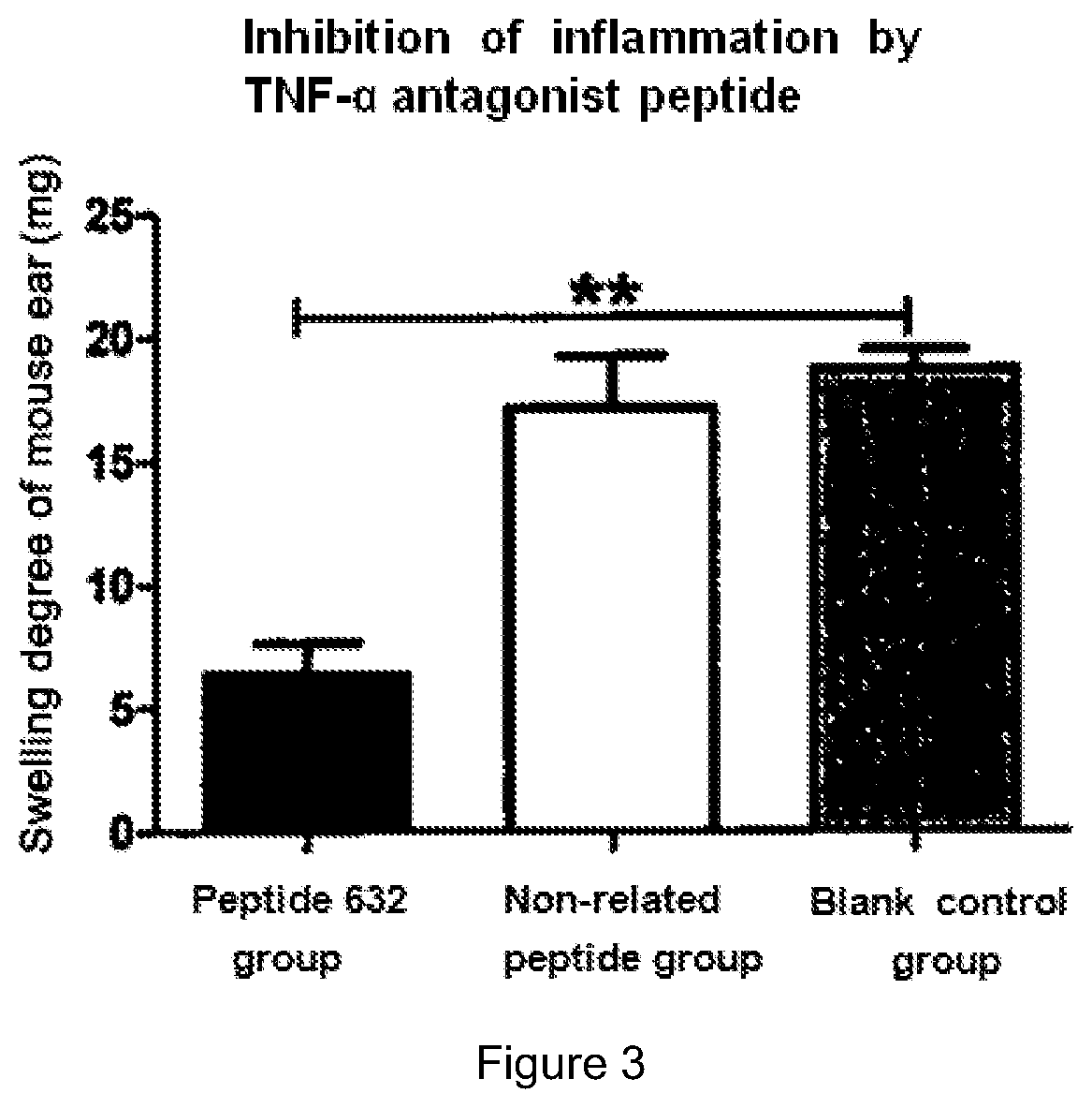 Patent US12129278 Figure 2 – High-affinity peptide for tumor necrosis factor alpha and application thereof