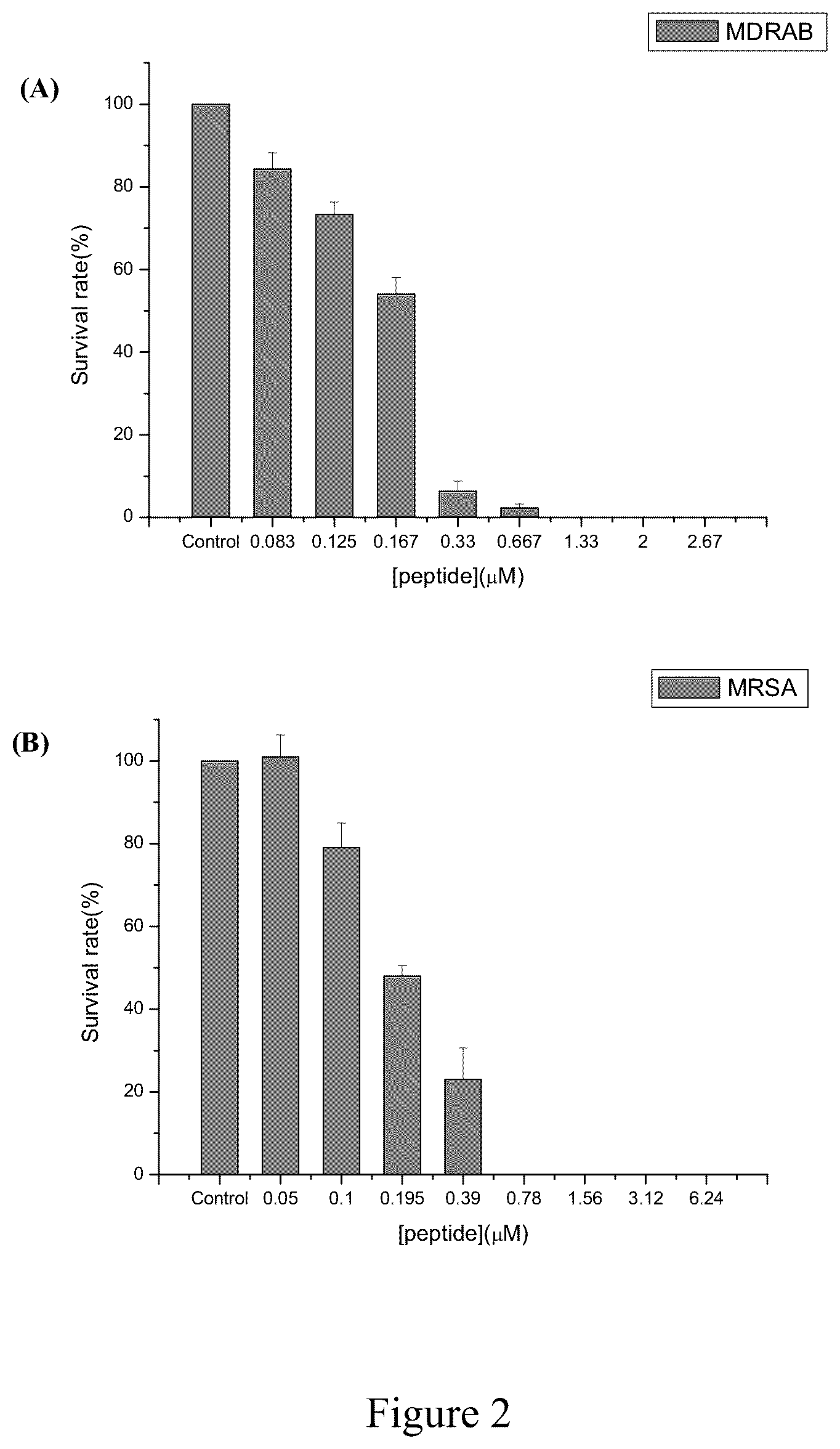 Patent US12129279 Figure 2 – Antimicrobial peptides and use of the same for treating microbial infections