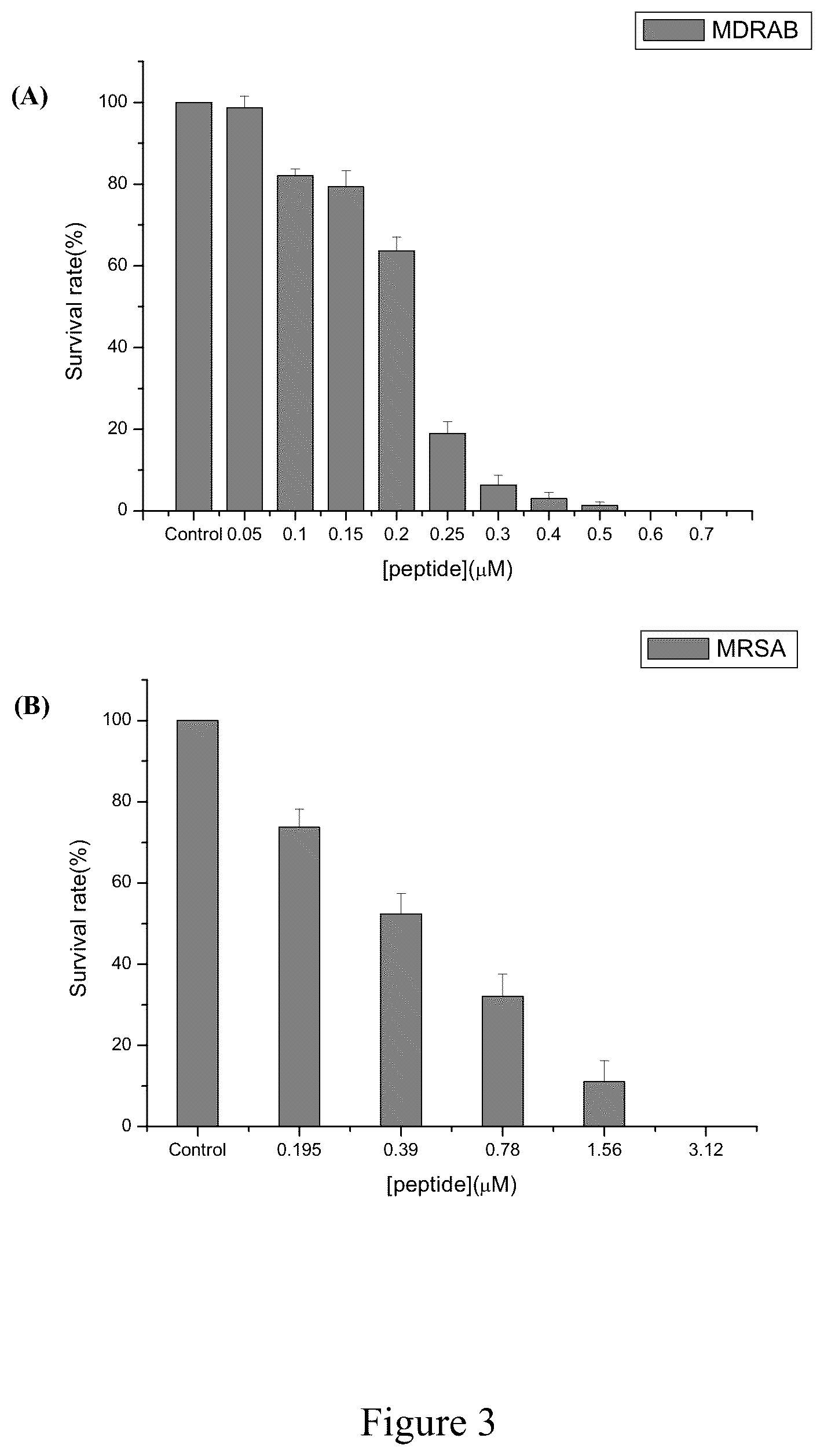 Patent US12129279 Figure 3 – Antimicrobial peptides and use of the same for treating microbial infections
