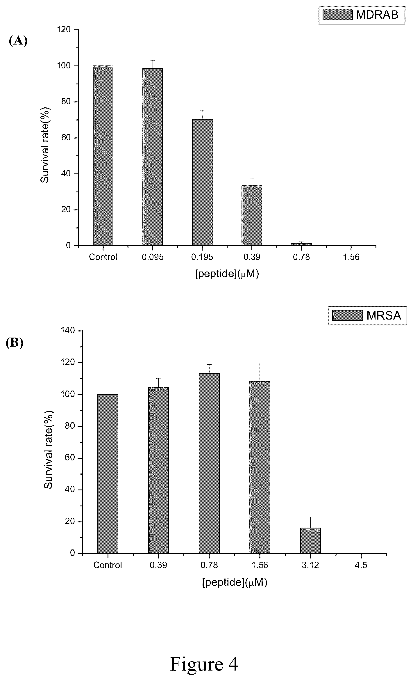 Patent US12129279 Figure 4 – Antimicrobial peptides and use of the same for treating microbial infections