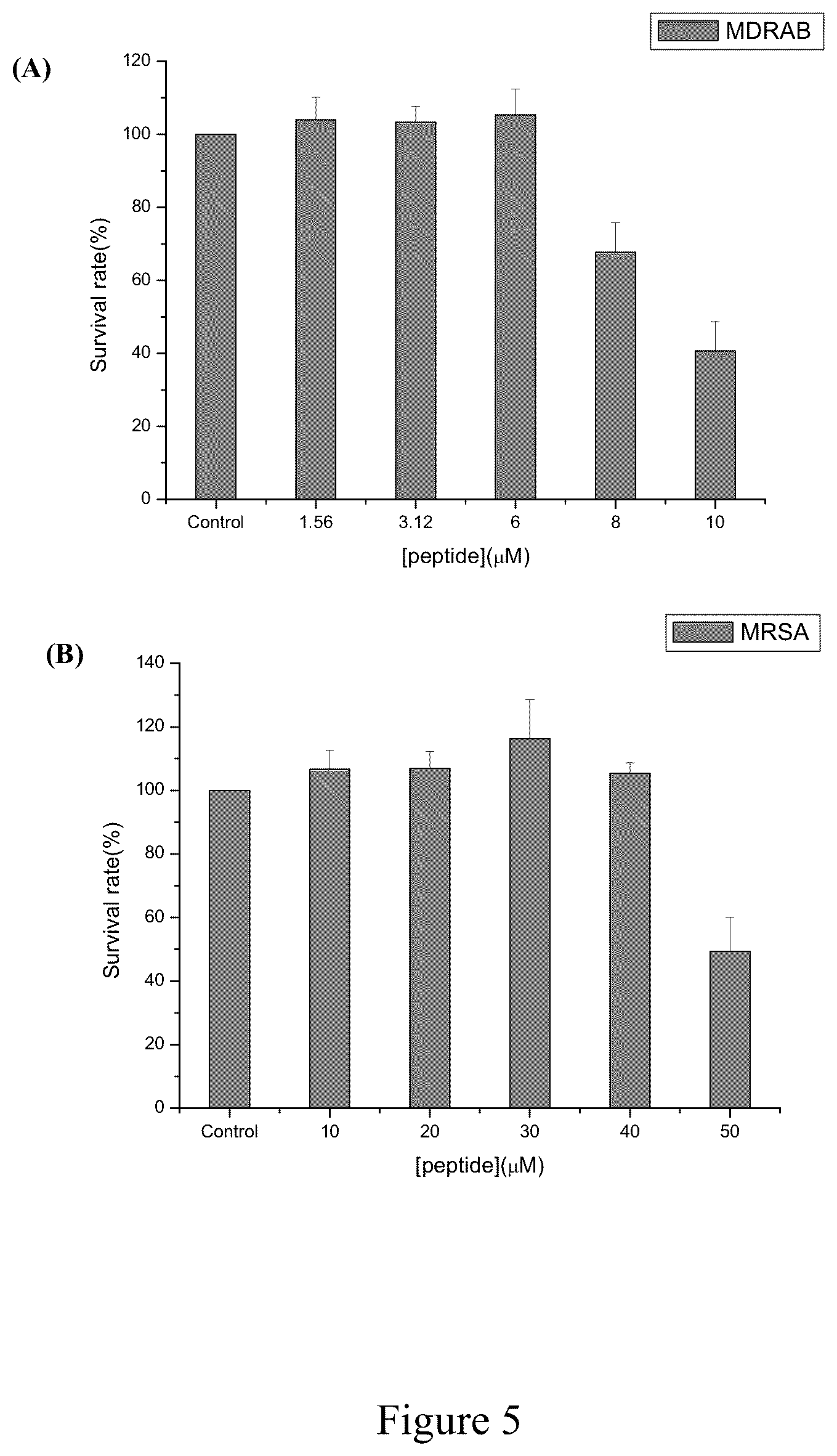 Patent US12129279 Figure 5 – Antimicrobial peptides and use of the same for treating microbial infections