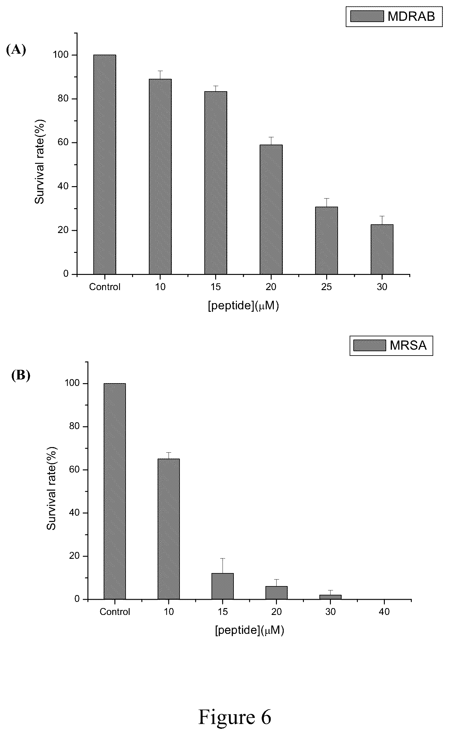 Patent US12129279 Figure 6 – Antimicrobial peptides and use of the same for treating microbial infections
