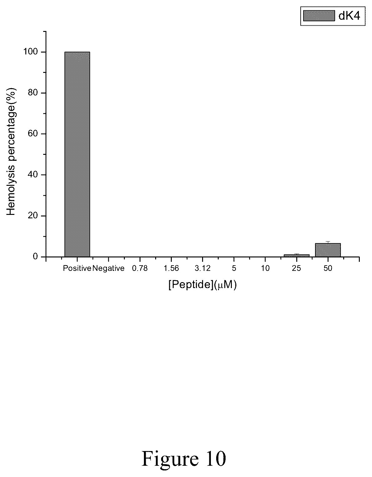 Patent US12129279 Figure 10 – Antimicrobial peptides and use of the same for treating microbial infections